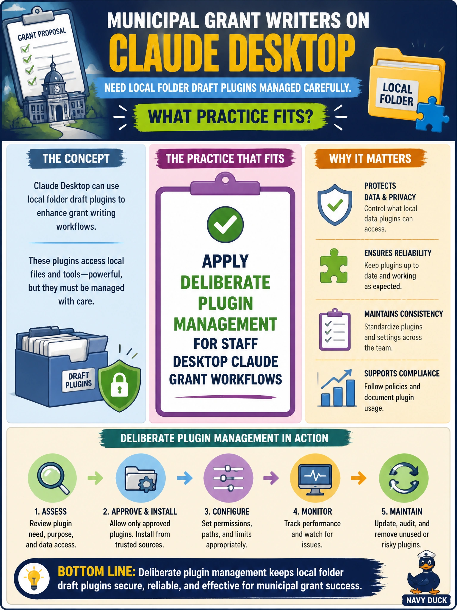To Create an exciting colorful infographic that explains the concepts in the question: Question: Municipal grant writers on Claude Desktop need local folder draft plugins managed carefully. What practice fits? Correct Answer: Apply deliberate plugin management for staff Desktop Claude grant workflows Put EVERY visible label in double quotes. No people. No A/B/C/D letters. In one of the four corners put a little "Navy Duck".
