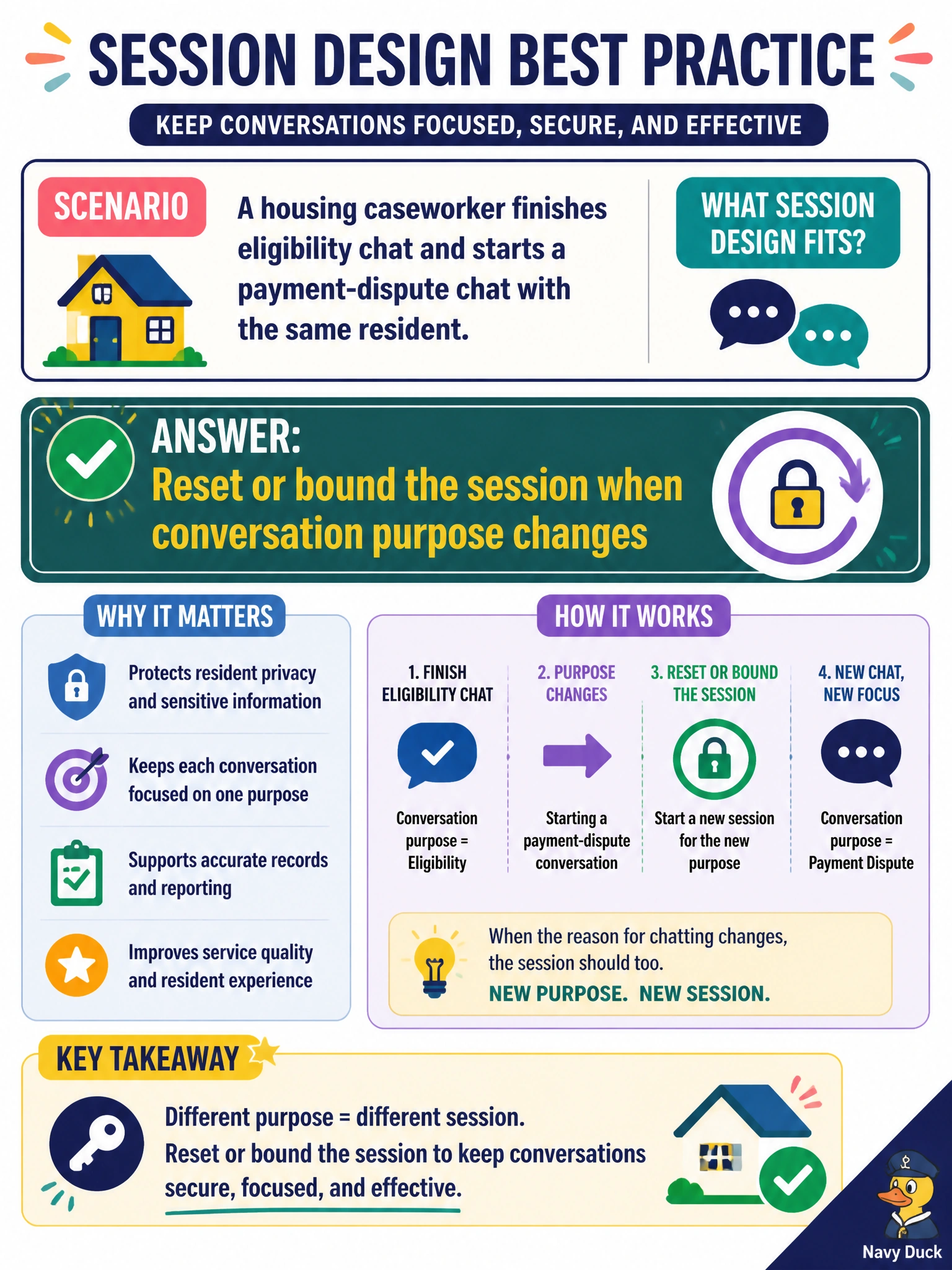 To Create an exciting colorful infographic that explains the concepts in the question: Question: A housing caseworker finishes eligibility chat and starts a payment-dispute chat with the same resident. What session design fits? Correct Answer: Reset or bound the session when conversation purpose changes Put EVERY visible label in double quotes. No people. No A/B/C/D letters. In one of the four corners put a little "Navy Duck".