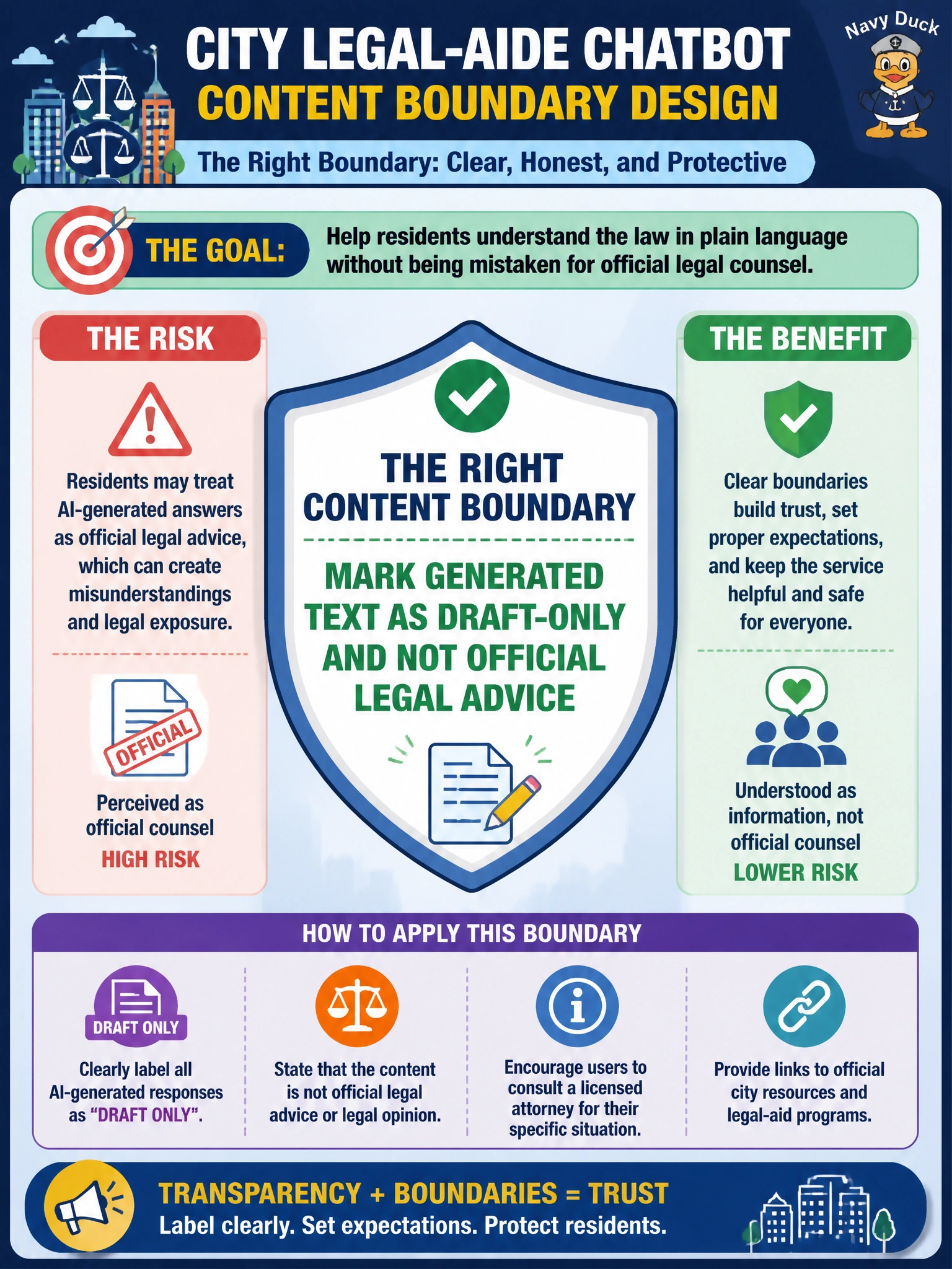 To Create an exciting colorful infographic that explains the concepts in the question: Question: A city legal-aide chatbot drafts plain-language answers residents might treat as official counsel. What content-boundary design fits? Correct Answer: Mark generated text as draft-only and not official legal advice Put EVERY visible label in double quotes. No people. No A/B/C/D letters. In one of the four corners put a little "Navy Duck".