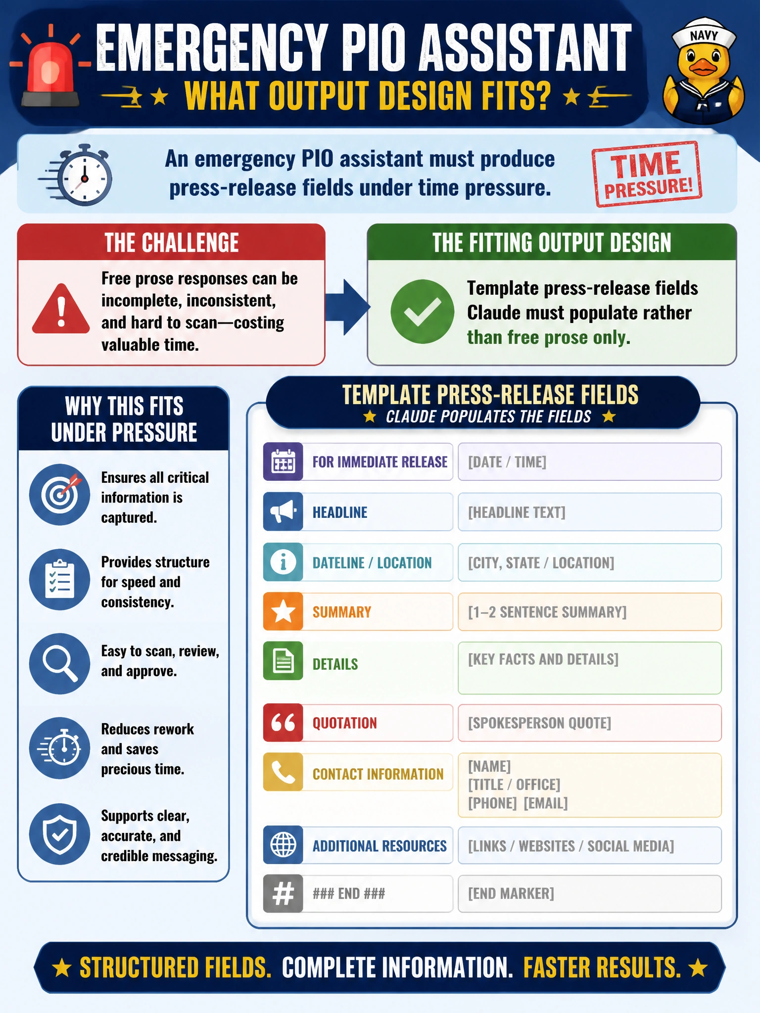 To Create an exciting colorful infographic that explains the concepts in the question: Question: An emergency PIO assistant must produce press-release fields under time pressure. What output design fits? Correct Answer: Template press-release fields Claude must populate rather than free prose only Put EVERY visible label in double quotes. No people. No A/B/C/D letters. In one of the four corners put a little "Navy Duck".