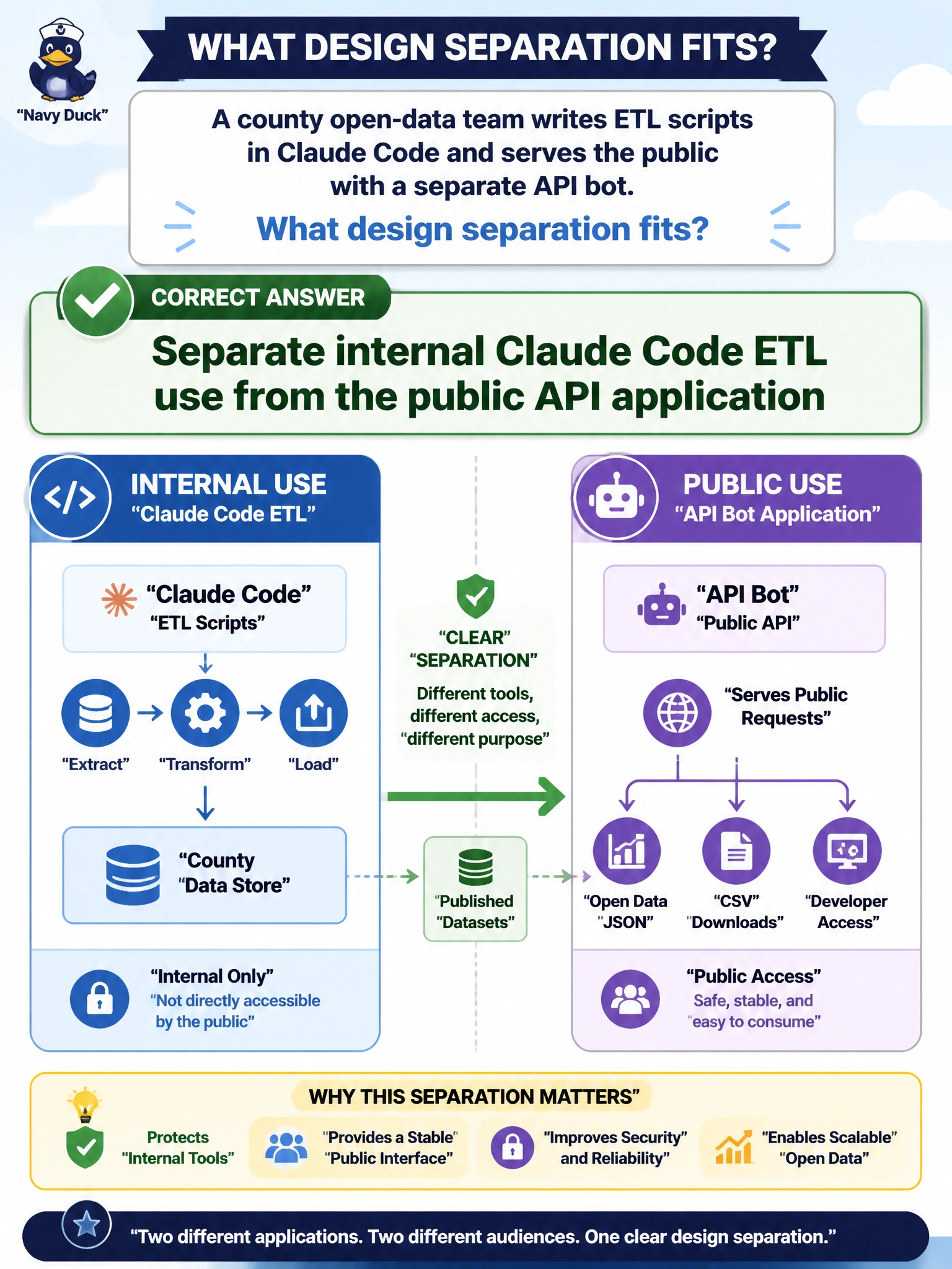 To Create an exciting colorful infographic that explains the concepts in the question: Question: A county open-data team writes ETL scripts in Claude Code and serves the public with a separate API bot. What design separation fits? Correct Answer: Separate internal Claude Code ETL use from the public API application Put EVERY visible label in double quotes. No people. No A/B/C/D letters. In one of the four corners put a little "Navy Duck".
