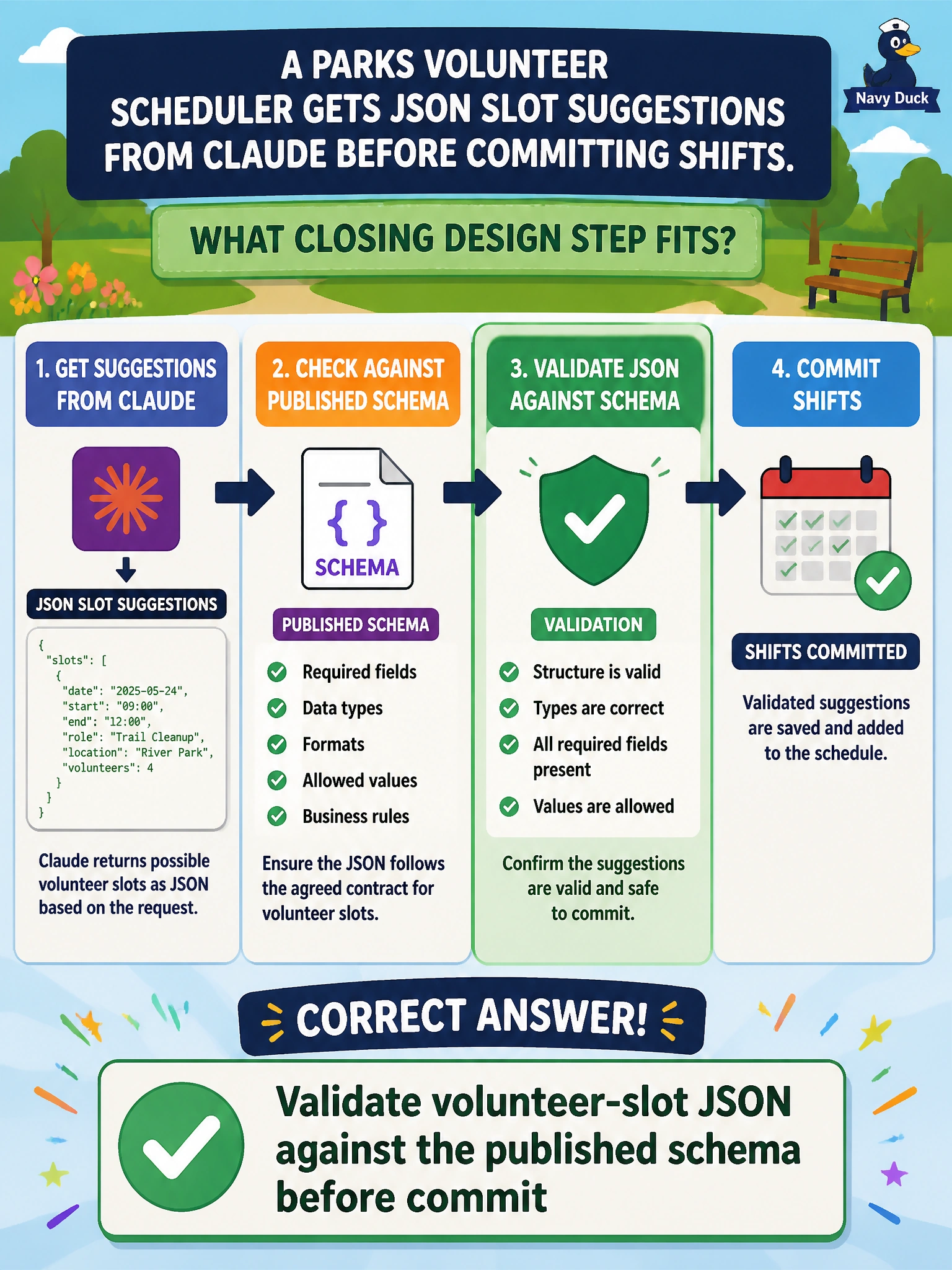 To Create an exciting colorful infographic that explains the concepts in the question: Question: A parks volunteer scheduler gets JSON slot suggestions from Claude before committing shifts. What closing design step fits? Correct Answer: Validate volunteer-slot JSON against the published schema before commit Put EVERY visible label in double quotes. No people. No A/B/C/D letters. In one of the four corners put a little "Navy Duck".