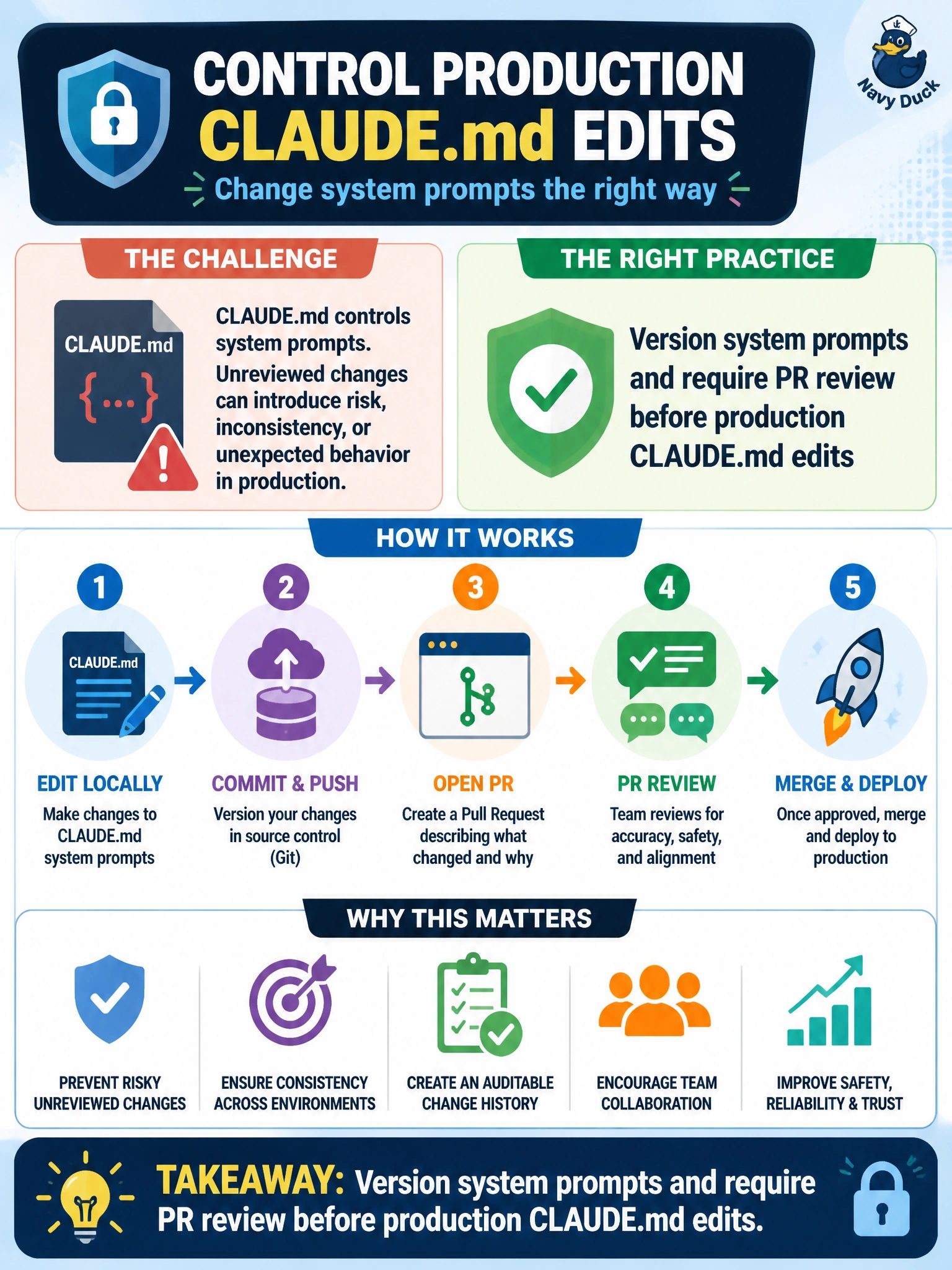 To Create an exciting colorful infographic that explains the concepts in the question: Question: A 311 team must control production CLAUDE.md edits that change system prompts. What change-control practice fits? Correct Answer: Version system prompts and require PR review before production CLAUDE.md edits Put EVERY visible label in double quotes. No people. No A/B/C/D letters. In one of the four corners put a little "Navy Duck".