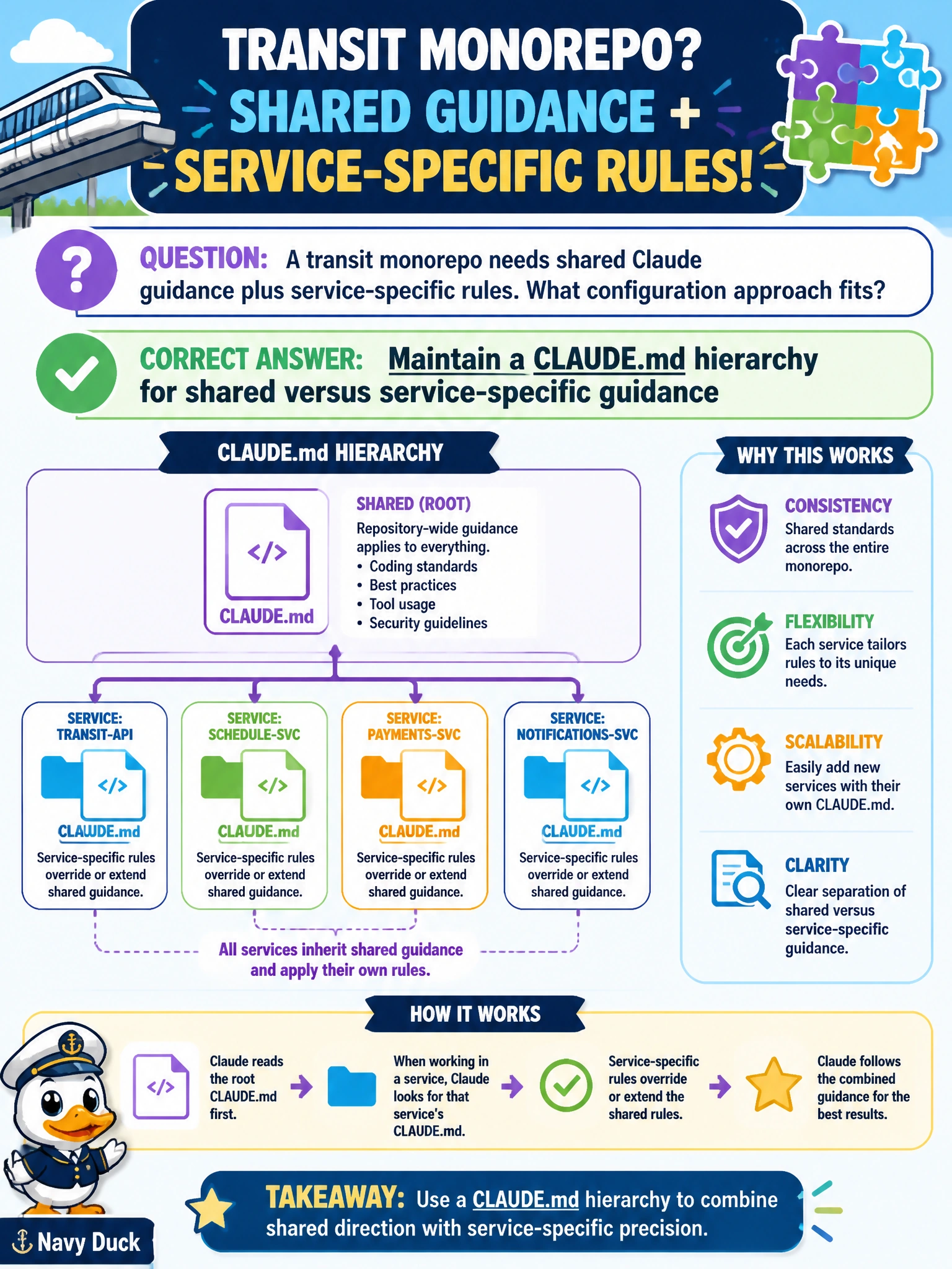 To Create an exciting colorful infographic that explains the concepts in the question: Question: A transit monorepo needs shared Claude guidance plus service-specific rules. What configuration approach fits? Correct Answer: Maintain a CLAUDE.md hierarchy for shared versus service-specific guidance Put EVERY visible label in double quotes. No people. No A/B/C/D letters. In one of the four corners put a little "Navy Duck".