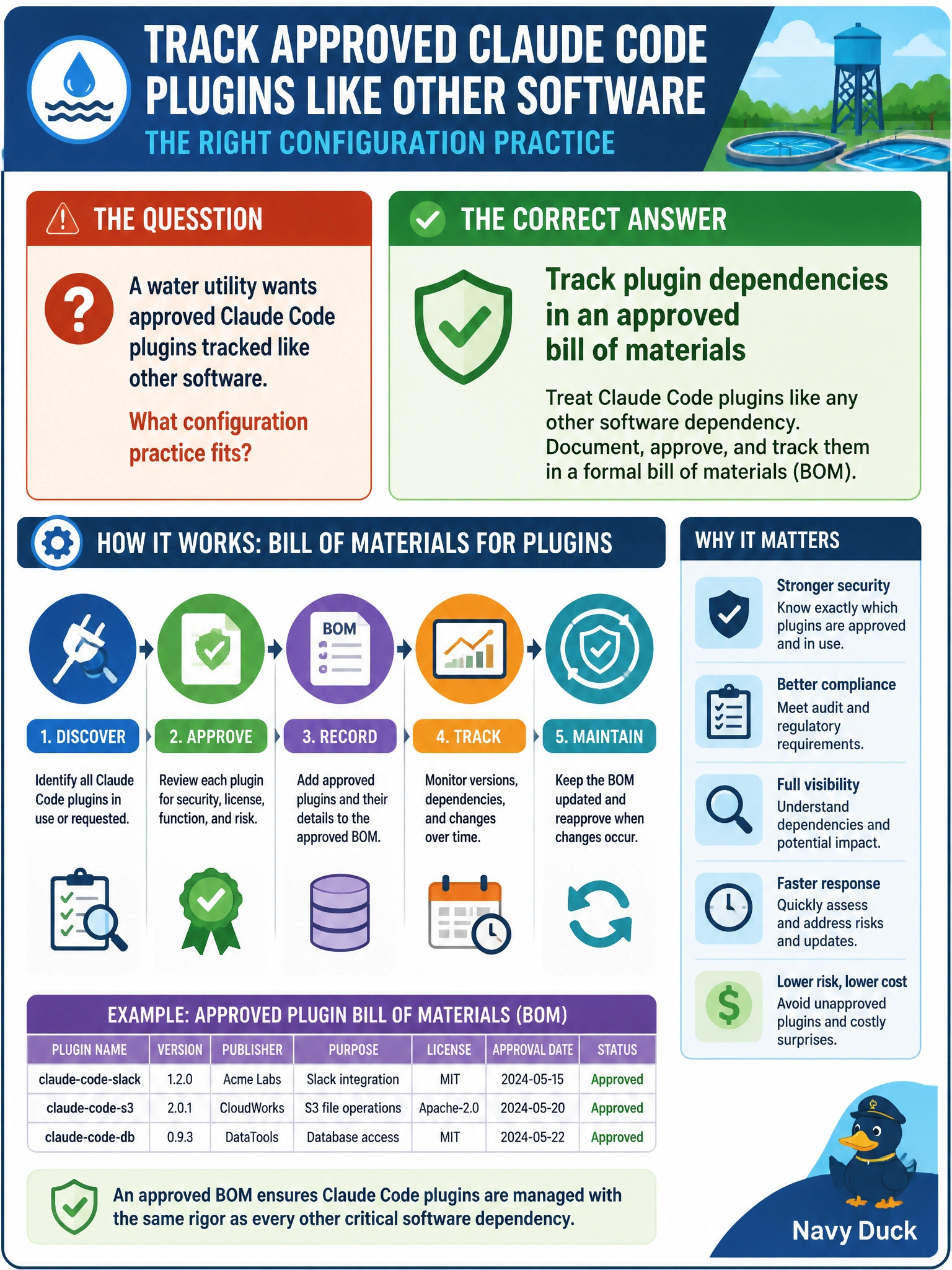 To Create an exciting colorful infographic that explains the concepts in the question: Question: A water utility wants approved Claude Code plugins tracked like other software. What configuration practice fits? Correct Answer: Track plugin dependencies in an approved bill of materials Put EVERY visible label in double quotes. No people. No A/B/C/D letters. In one of the four corners put a little "Navy Duck".