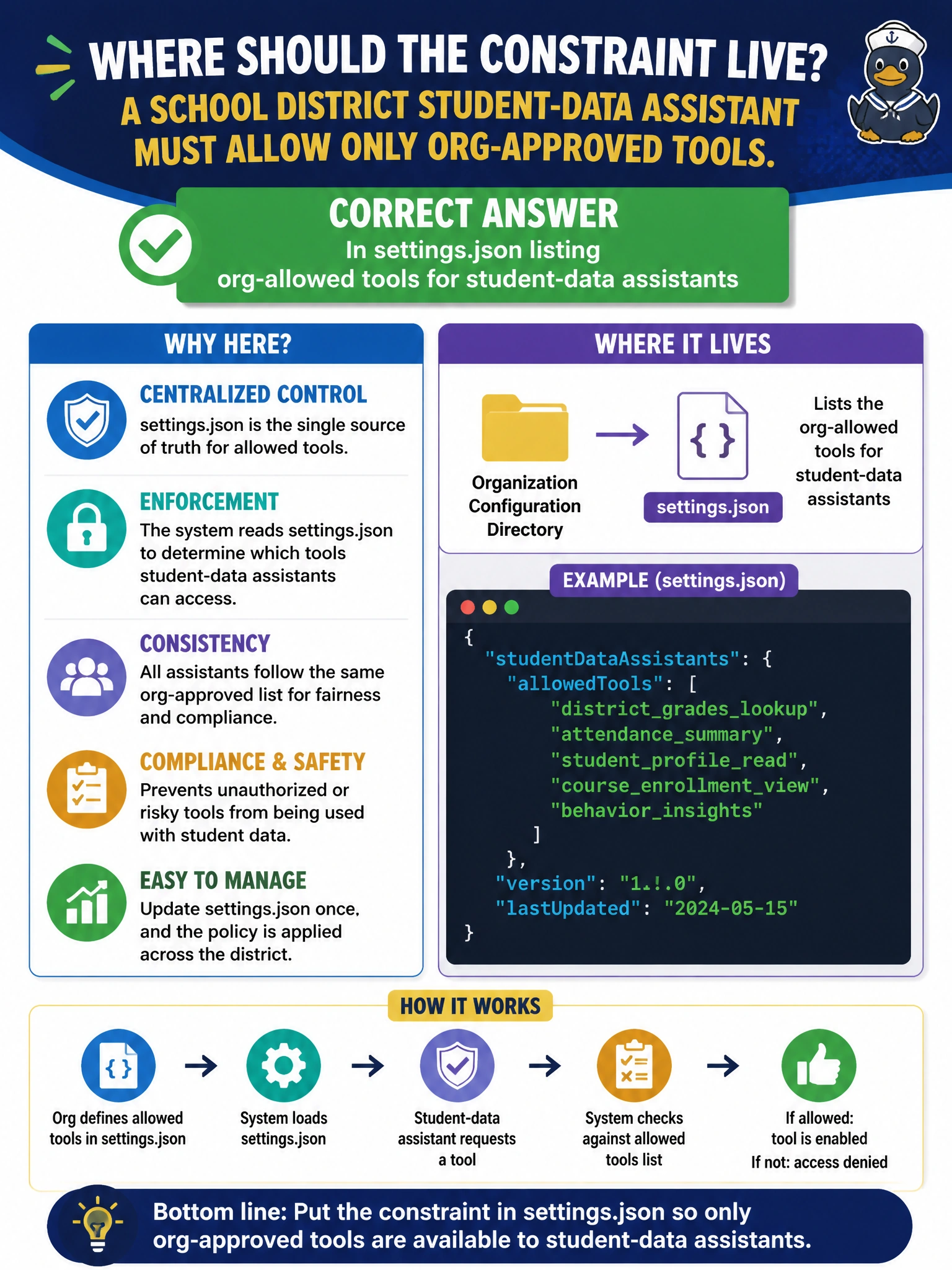 To Create an exciting colorful infographic that explains the concepts in the question: Question: A school district student-data assistant must allow only org-approved tools. Where should that constraint live? Correct Answer: In settings.json listing org-allowed tools for student-data assistants Put EVERY visible label in double quotes. No people. No A/B/C/D letters. In one of the four corners put a little "Navy Duck".