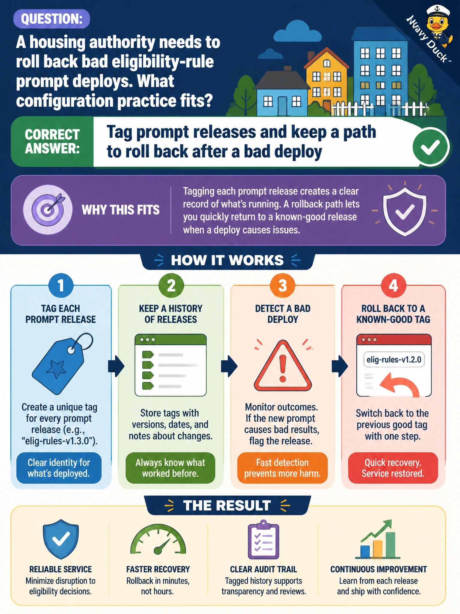 To Create an exciting colorful infographic that explains the concepts in the question: Question: A housing authority needs to roll back bad eligibility-rule prompt deploys. What configuration practice fits? Correct Answer: Tag prompt releases and keep a path to roll back after a bad deploy Put EVERY visible label in double quotes. No people. No A/B/C/D letters. In one of the four corners put a little "Navy Duck".