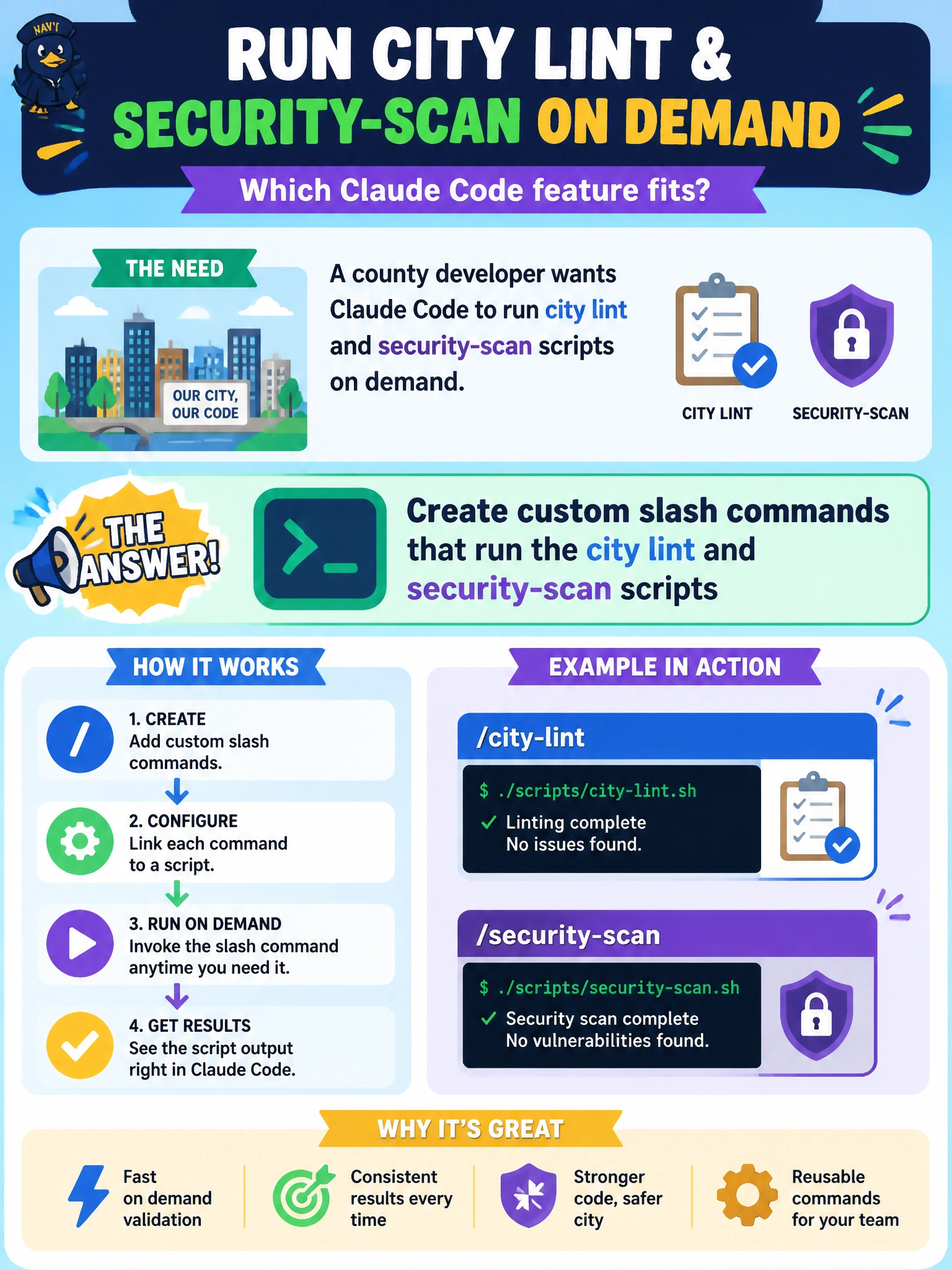 To Create an exciting colorful infographic that explains the concepts in the question: Question: A county developer wants Claude Code to run city lint and security-scan scripts on demand. What Claude Code feature fits? Correct Answer: Create custom slash commands that run the city lint and security-scan scripts Put EVERY visible label in double quotes. No people. No A/B/C/D letters. In one of the four corners put a little "Navy Duck".