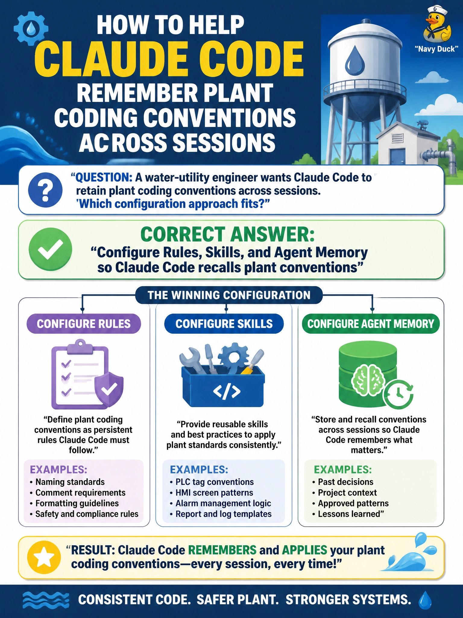 To Create an exciting colorful infographic that explains the concepts in the question: Question: A water-utility engineer wants Claude Code to retain plant coding conventions across sessions. Which configuration approach fits? Correct Answer: Configure Rules, Skills, and Agent Memory so Claude Code recalls plant conventions Put EVERY visible label in double quotes. No people. No A/B/C/D letters. In one of the four corners put a little "Navy Duck".