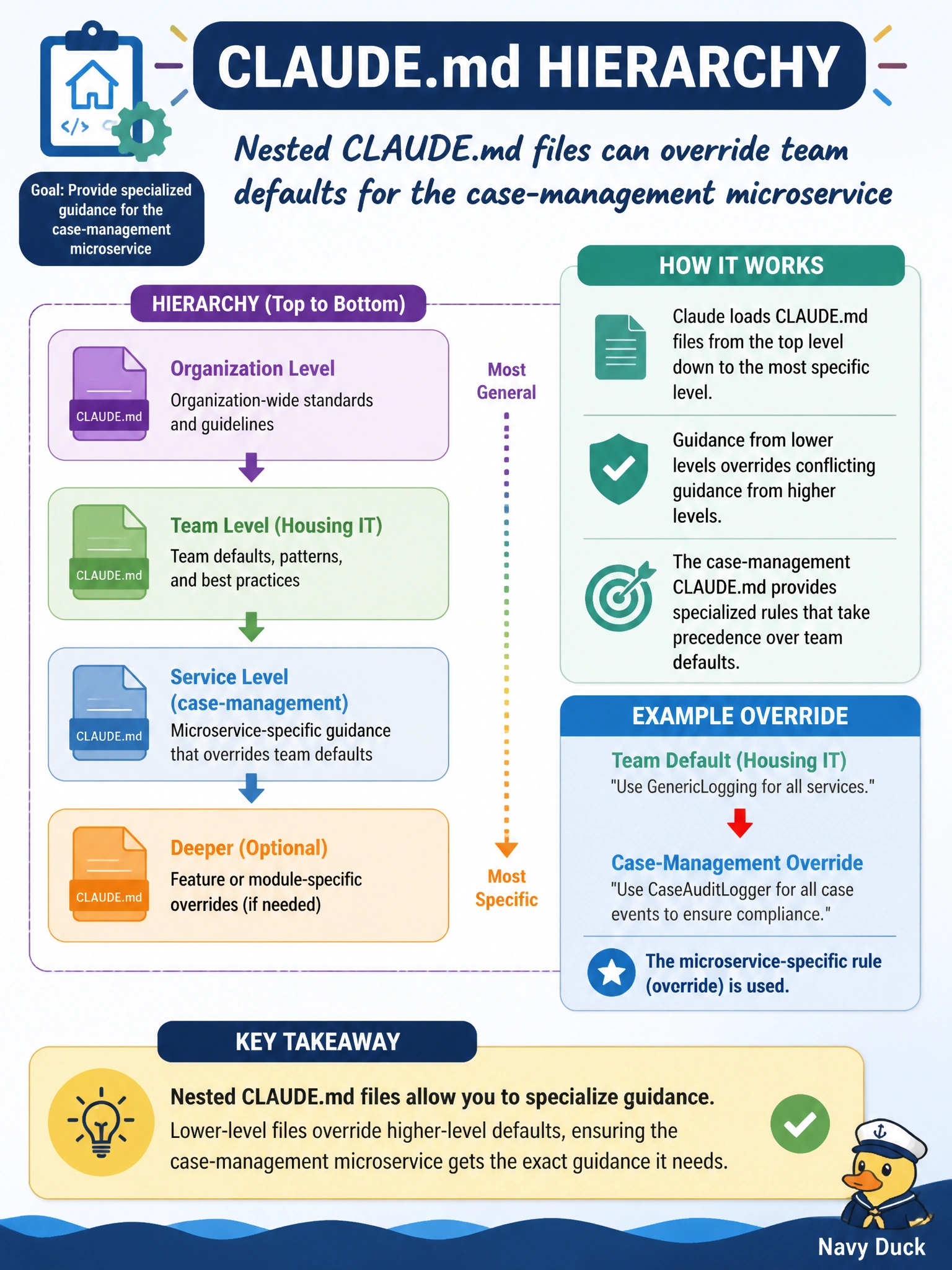 To Create an exciting colorful infographic that explains the concepts in the question: Question: A housing IT lead needs nested CLAUDE.md files to specialize guidance for a case-management microservice. What hierarchy behavior should they explain? Correct Answer: Nested CLAUDE.md files can override team defaults for the case-management microservice Put EVERY visible label in double quotes. No people. No A/B/C/D letters. In one of the four corners put a little "Navy Duck".