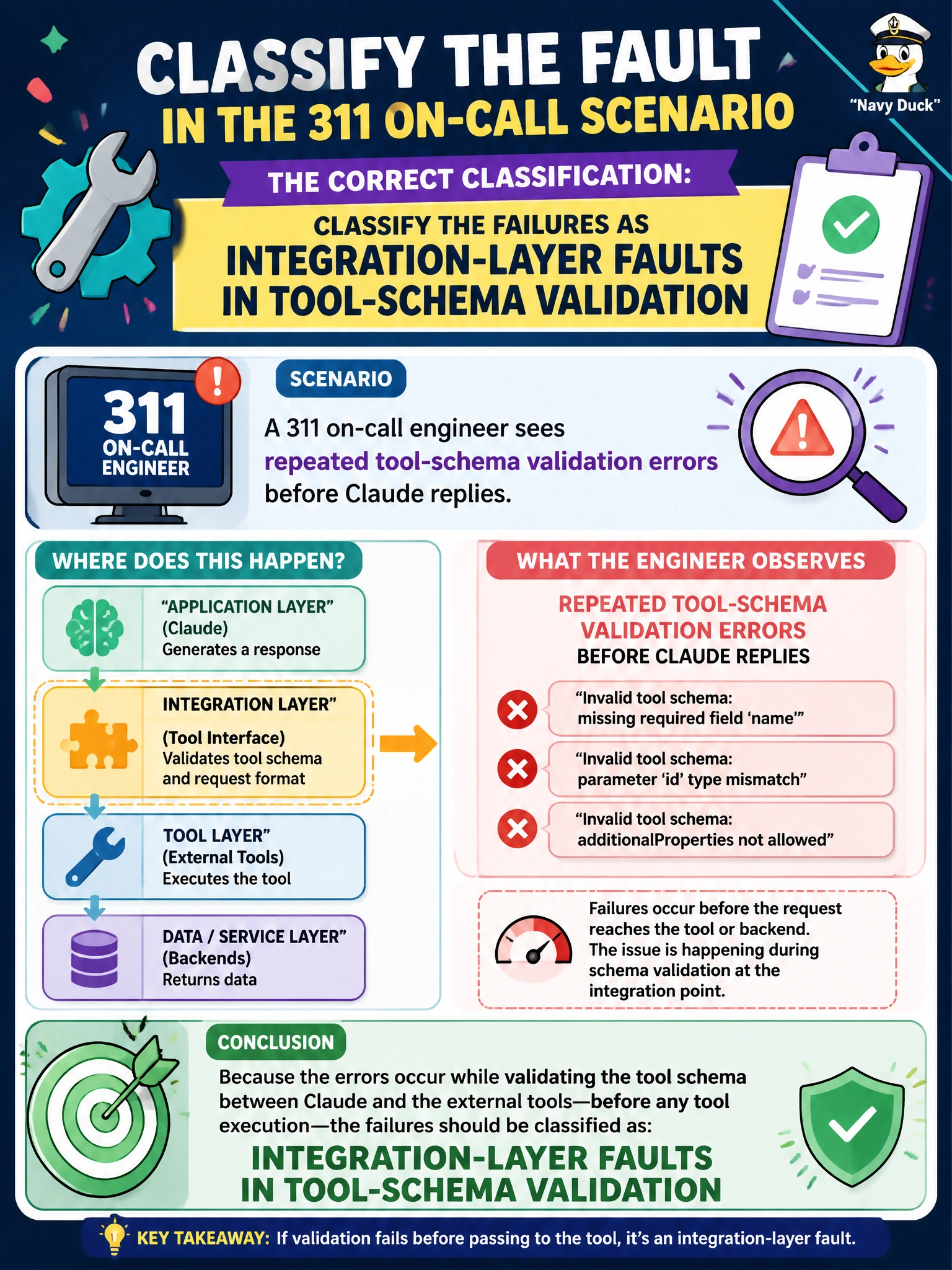 To Create an exciting colorful infographic that explains the concepts in the question: Question: A 311 on-call engineer sees repeated tool-schema validation errors before Claude replies. How should the fault be classified? Correct Answer: Classify the failures as integration-layer faults in tool-schema validation Put EVERY visible label in double quotes. No people. No A/B/C/D letters. In one of the four corners put a little "Navy Duck".