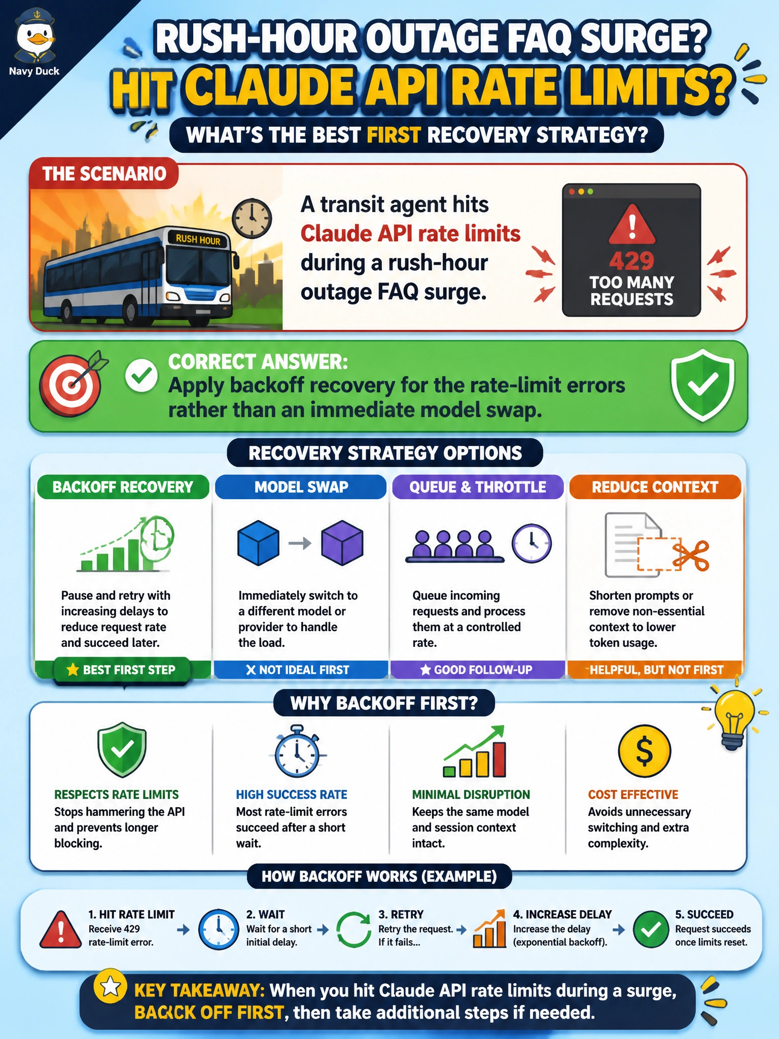 To Create an exciting colorful infographic that explains the concepts in the question: Question: A transit agent hits Claude API rate limits during a rush-hour outage FAQ surge. Which recovery strategy fits first? Correct Answer: Apply backoff recovery for the rate-limit errors rather than an immediate model swap Put EVERY visible label in double quotes. No people. No A/B/C/D letters. In one of the four corners put a little "Navy Duck".