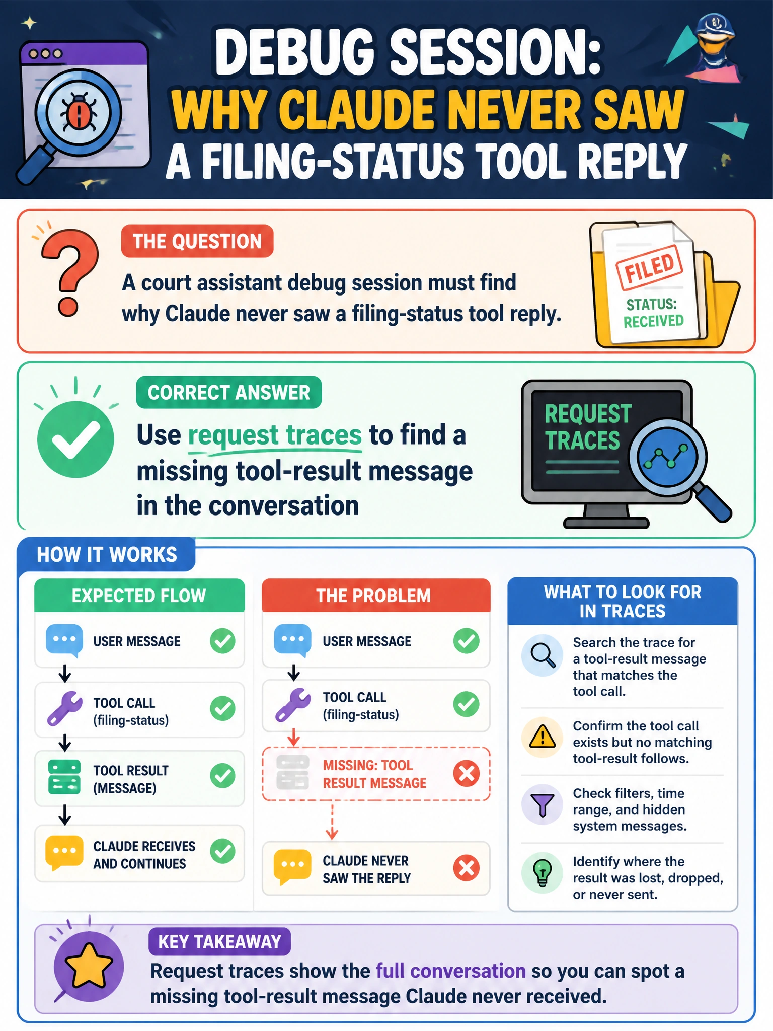 To Create an exciting colorful infographic that explains the concepts in the question: Question: A court assistant debug session must find why Claude never saw a filing-status tool reply. What analysis step fits? Correct Answer: Use request traces to find a missing tool-result message in the conversation Put EVERY visible label in double quotes. No people. No A/B/C/D letters. In one of the four corners put a little "Navy Duck".
