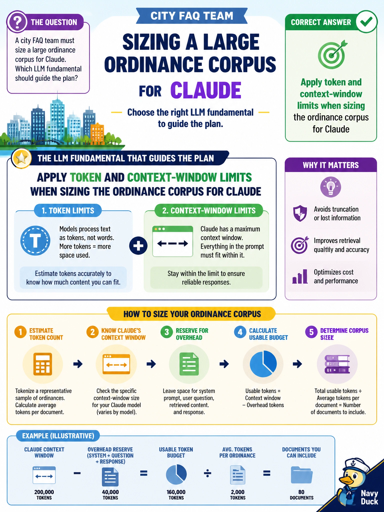 To Create an exciting colorful infographic that explains the concepts in the question: Question: A city FAQ team must size a large ordinance corpus for Claude. Which LLM fundamental should guide the plan? Correct Answer: Apply token and context-window limits when sizing the ordinance corpus for Claude Put EVERY visible label in double quotes. No people. No A/B/C/D letters. In one of the four corners put a little "Navy Duck".