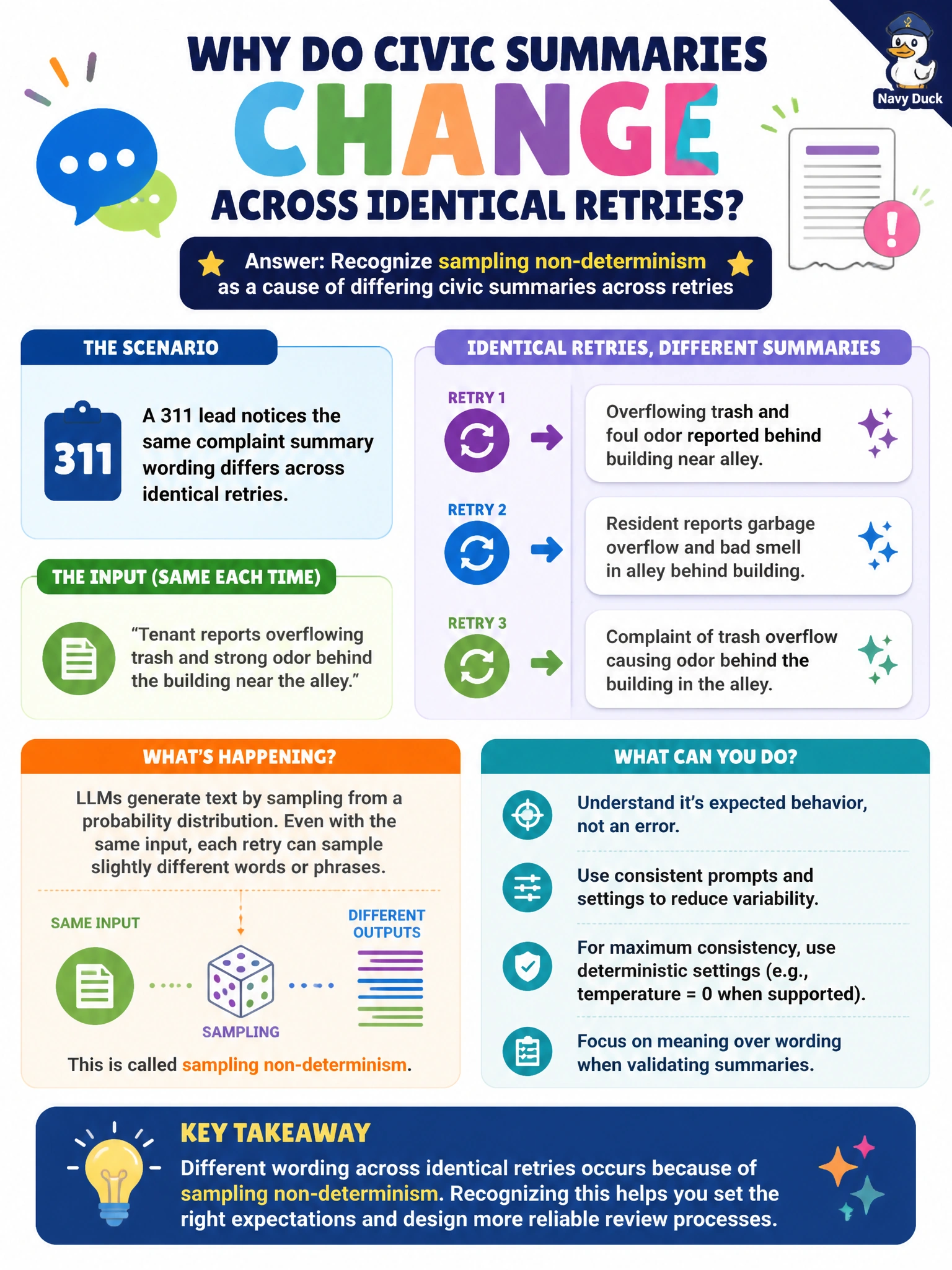 To Create an exciting colorful infographic that explains the concepts in the question: Question: A 311 lead notices the same complaint summary wording differs across identical retries. What LLM behavior explains this? Correct Answer: Recognize sampling non-determinism as a cause of differing civic summaries across retries Put EVERY visible label in double quotes. No people. No A/B/C/D letters. In one of the four corners put a little "Navy Duck".