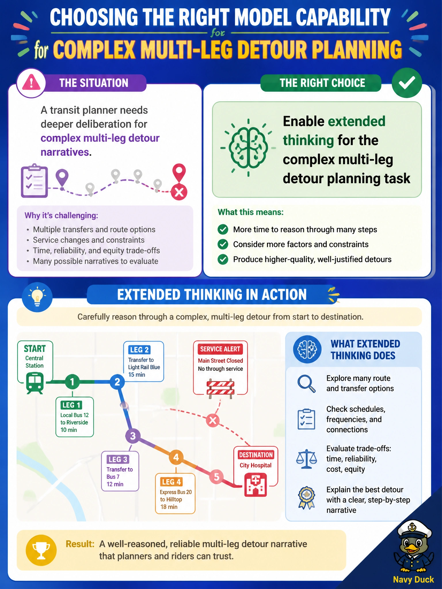 To Create an exciting colorful infographic that explains the concepts in the question: Question: A transit planner needs deeper deliberation for complex multi-leg detour narratives. Which model capability choice fits? Correct Answer: Enable extended thinking for the complex multi-leg detour planning task Put EVERY visible label in double quotes. No people. No A/B/C/D letters. In one of the four corners put a little "Navy Duck".