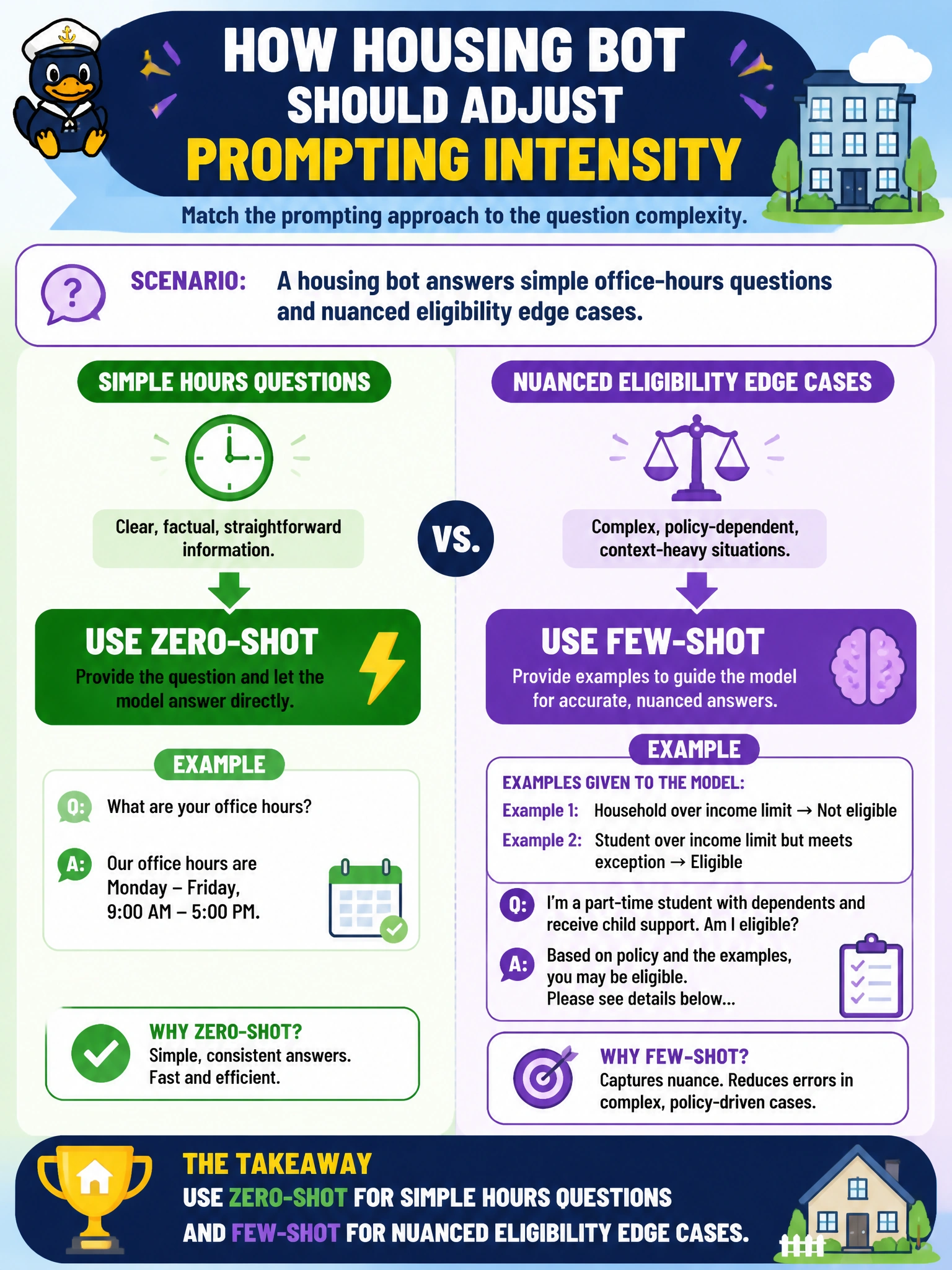 To Create an exciting colorful infographic that explains the concepts in the question: Question: A housing bot answers simple office-hours questions and nuanced eligibility edge cases. How should prompting intensity differ? Correct Answer: Use zero-shot for simple hours questions and few-shot for nuanced eligibility edge cases Put EVERY visible label in double quotes. No people. No A/B/C/D letters. In one of the four corners put a little "Navy Duck".