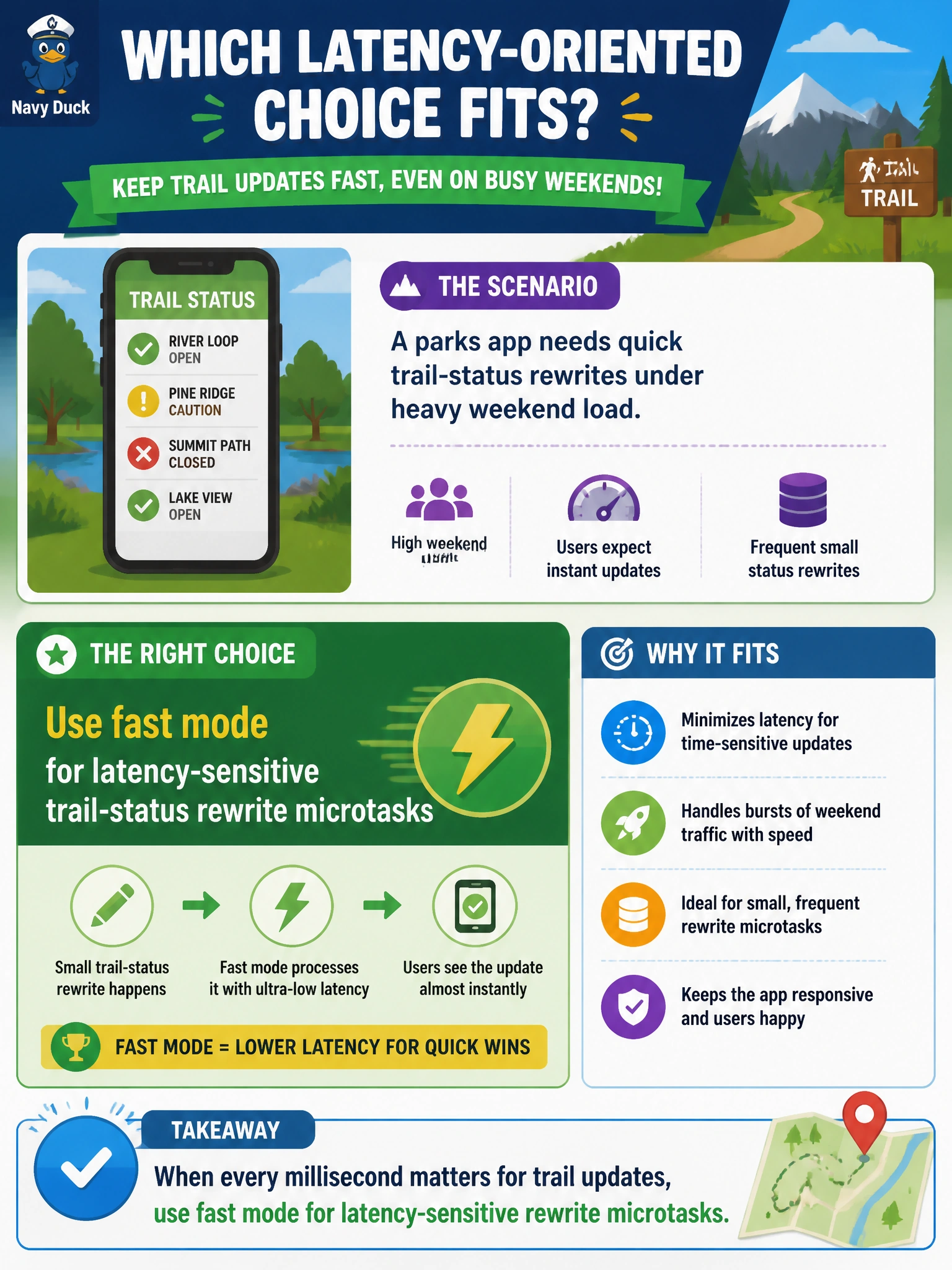 To Create an exciting colorful infographic that explains the concepts in the question: Question: A parks app needs quick trail-status rewrites under heavy weekend load. Which latency-oriented choice fits? Correct Answer: Use fast mode for latency-sensitive trail-status rewrite microtasks Put EVERY visible label in double quotes. No people. No A/B/C/D letters. In one of the four corners put a little "Navy Duck".