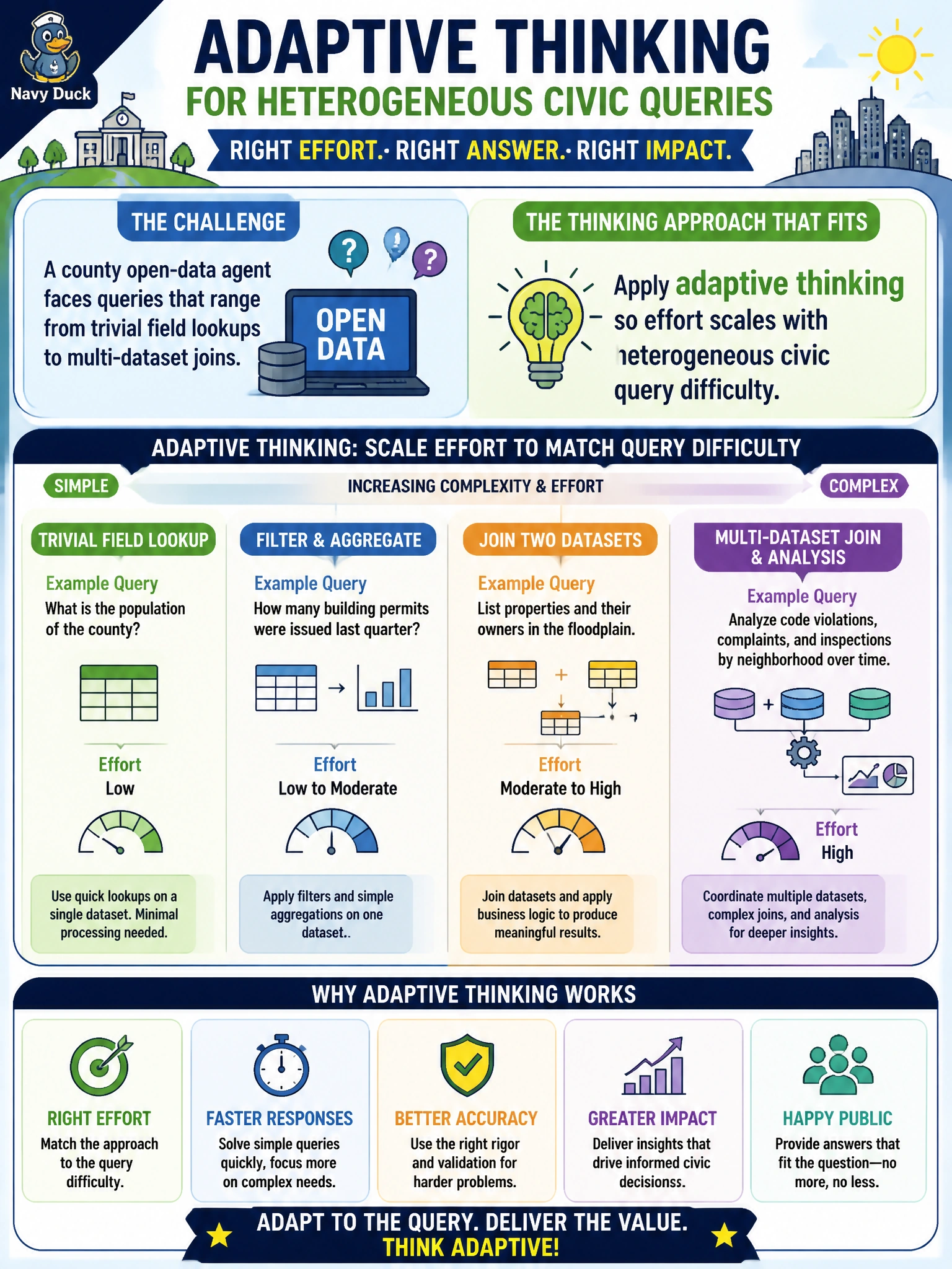 To Create an exciting colorful infographic that explains the concepts in the question: Question: A county open-data agent faces queries that range from trivial field lookups to multi-dataset joins. Which thinking approach fits? Correct Answer: Apply adaptive thinking so effort scales with heterogeneous civic query difficulty Put EVERY visible label in double quotes. No people. No A/B/C/D letters. In one of the four corners put a little "Navy Duck".