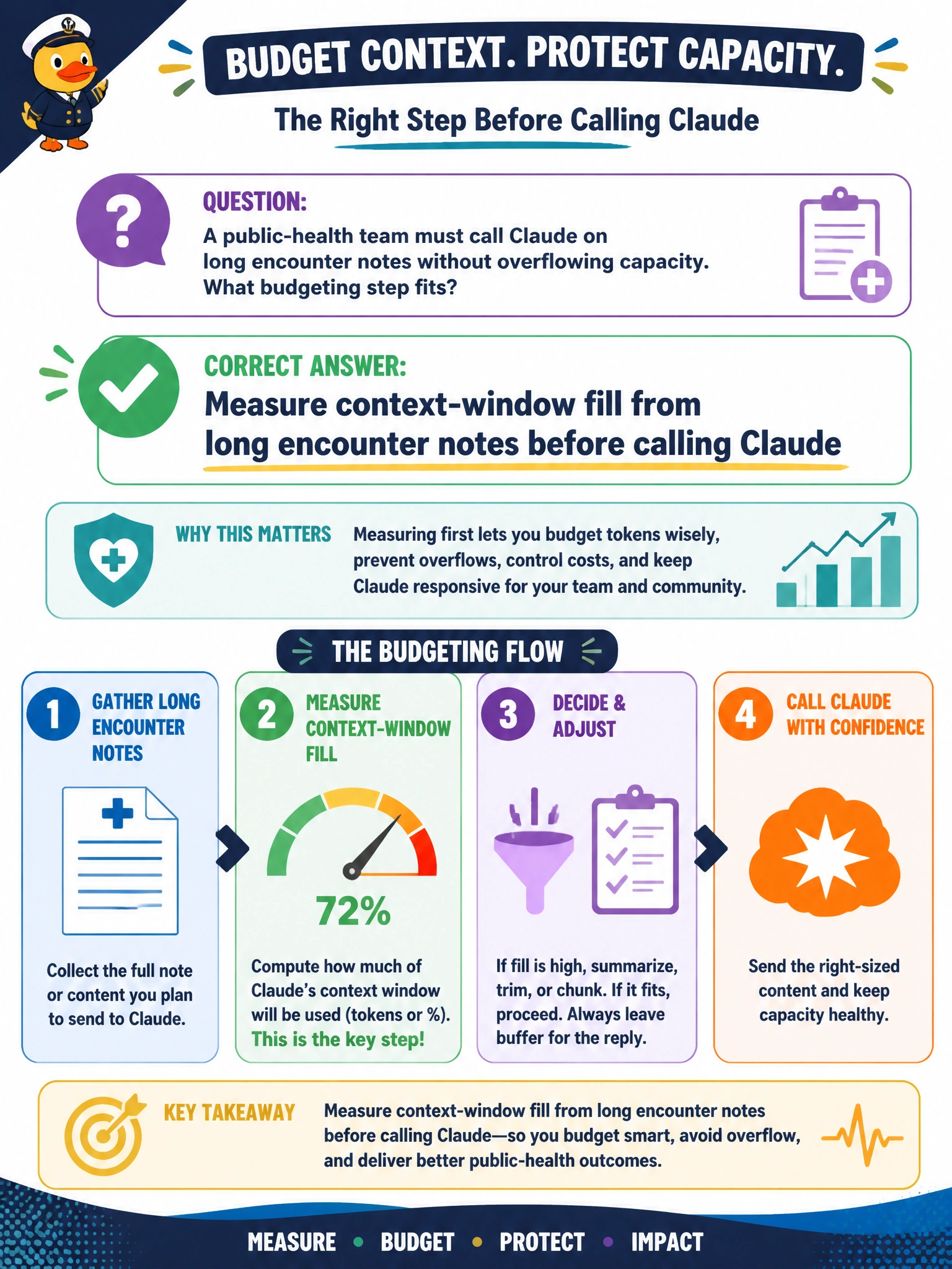 To Create an exciting colorful infographic that explains the concepts in the question: Question: A public-health team must call Claude on long encounter notes without overflowing capacity. What budgeting step fits? Correct Answer: Measure context-window fill from long encounter notes before calling Claude Put EVERY visible label in double quotes. No people. No A/B/C/D letters. In one of the four corners put a little "Navy Duck".