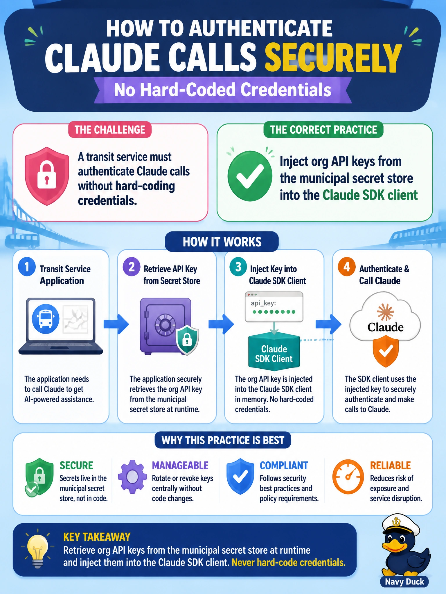 To Create an exciting colorful infographic that explains the concepts in the question: Question: A transit service must authenticate Claude calls without hard-coding credentials. What practice fits? Correct Answer: Inject org API keys from the municipal secret store into the Claude SDK client Put EVERY visible label in double quotes. No people. No A/B/C/D letters. In one of the four corners put a little "Navy Duck".