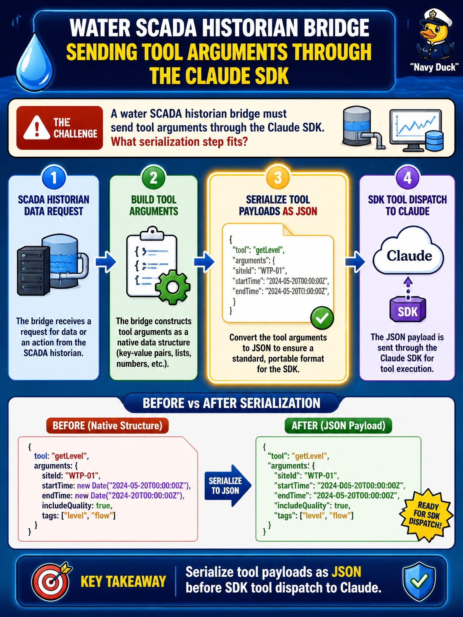 To Create an exciting colorful infographic that explains the concepts in the question: Question: A water SCADA historian bridge must send tool arguments through the Claude SDK. What serialization step fits? Correct Answer: Serialize tool payloads as JSON before SDK tool dispatch to Claude Put EVERY visible label in double quotes. No people. No A/B/C/D letters. In one of the four corners put a little "Navy Duck".
