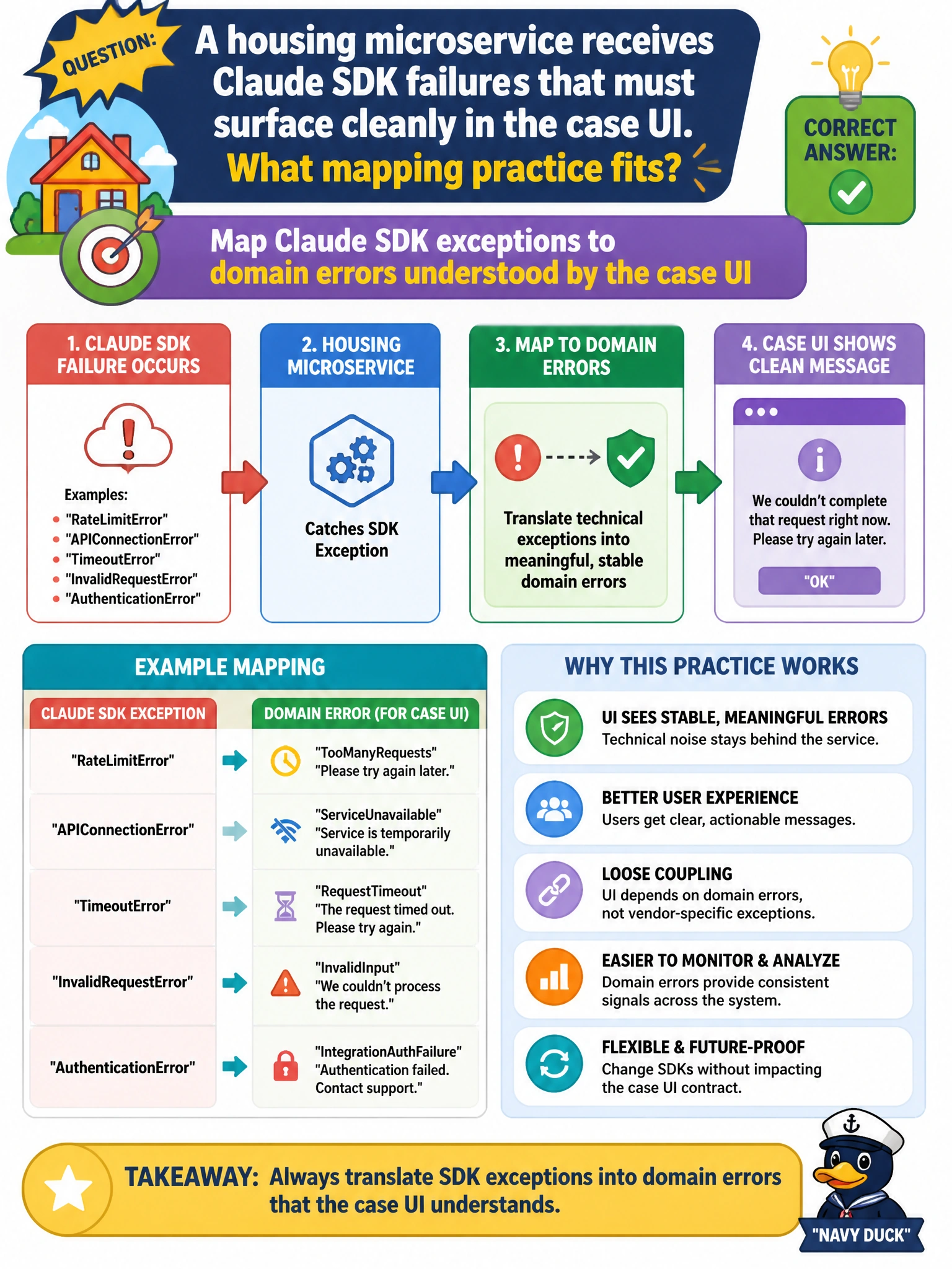 To Create an exciting colorful infographic that explains the concepts in the question: Question: A housing microservice receives Claude SDK failures that must surface cleanly in the case UI. What mapping practice fits? Correct Answer: Map Claude SDK exceptions to domain errors understood by the case UI Put EVERY visible label in double quotes. No people. No A/B/C/D letters. In one of the four corners put a little "Navy Duck".
