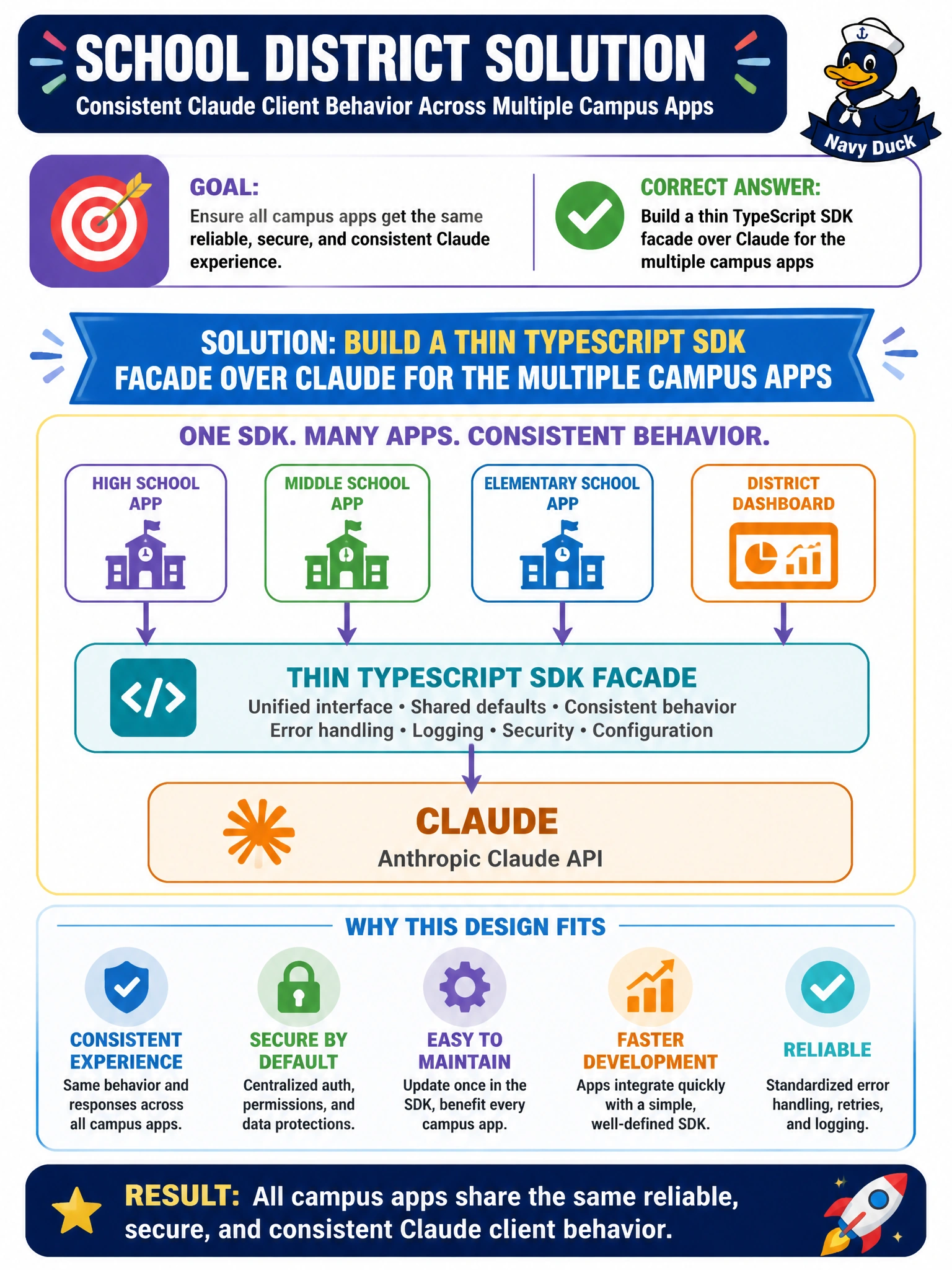 To Create an exciting colorful infographic that explains the concepts in the question: Question: A school district needs multiple campus apps to share consistent Claude client behavior. Which SDK design fits? Correct Answer: Build a thin TypeScript SDK facade over Claude for the multiple campus apps Put EVERY visible label in double quotes. No people. No A/B/C/D letters. In one of the four corners put a little "Navy Duck".