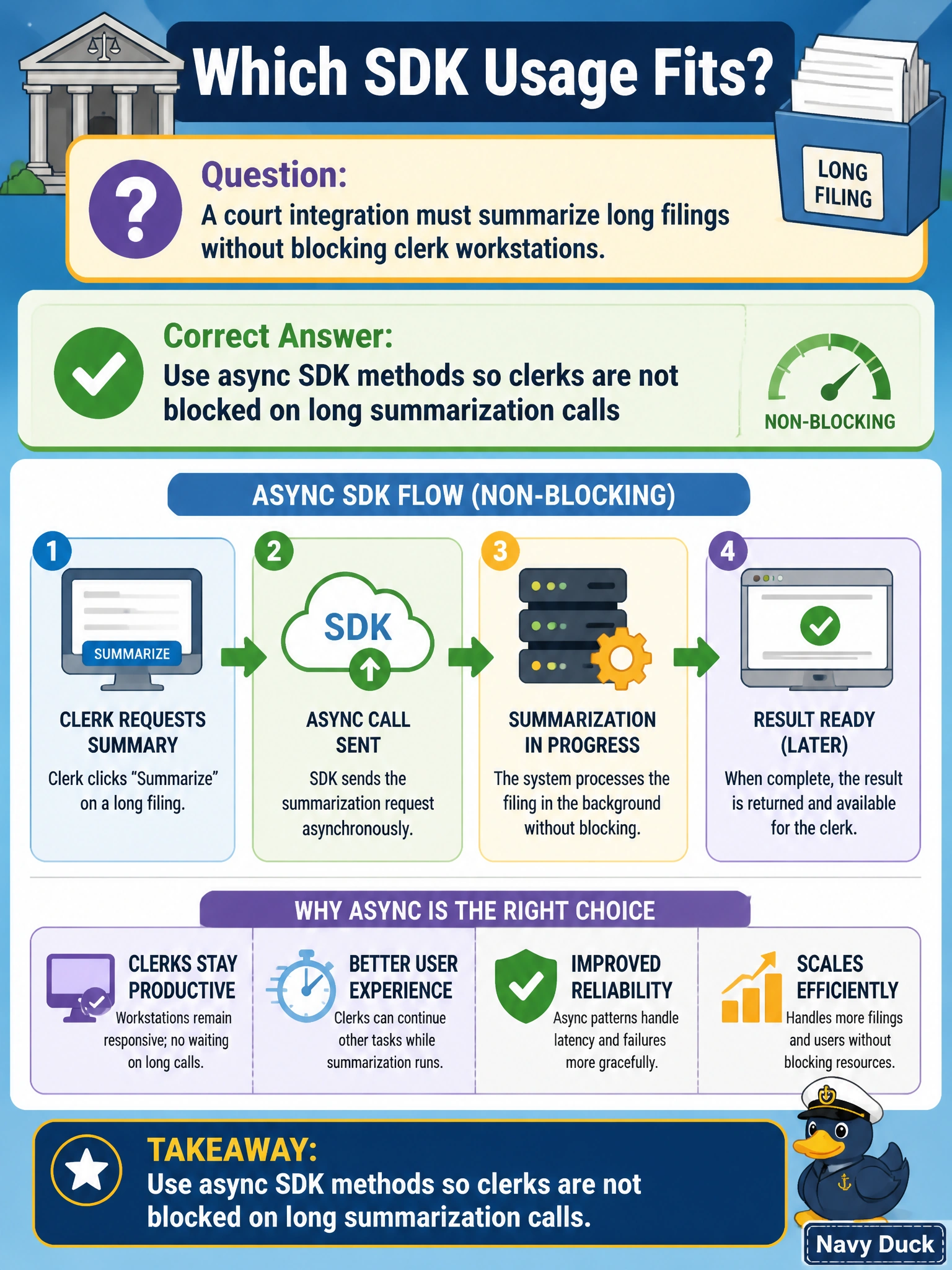 To Create an exciting colorful infographic that explains the concepts in the question: Question: A court integration must summarize long filings without blocking clerk workstations. Which SDK usage fits? Correct Answer: Use async SDK methods so clerks are not blocked on long summarization calls Put EVERY visible label in double quotes. No people. No A/B/C/D letters. In one of the four corners put a little "Navy Duck".