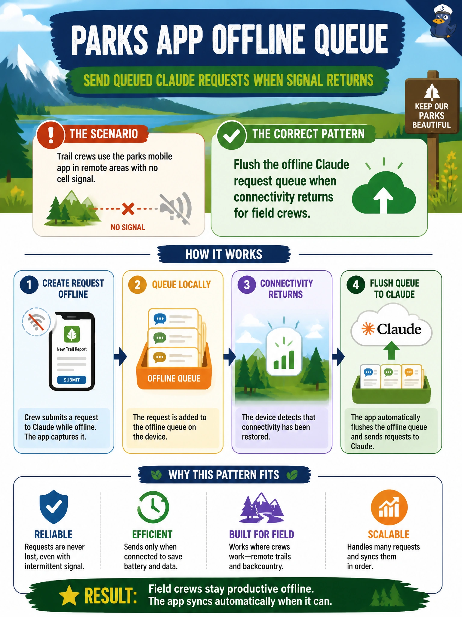 To Create an exciting colorful infographic that explains the concepts in the question: Question: A parks mobile app must send queued Claude requests after trail crews regain signal. Which client pattern fits? Correct Answer: Flush the offline Claude request queue when connectivity returns for field crews Put EVERY visible label in double quotes. No people. No A/B/C/D letters. In one of the four corners put a little "Navy Duck".
