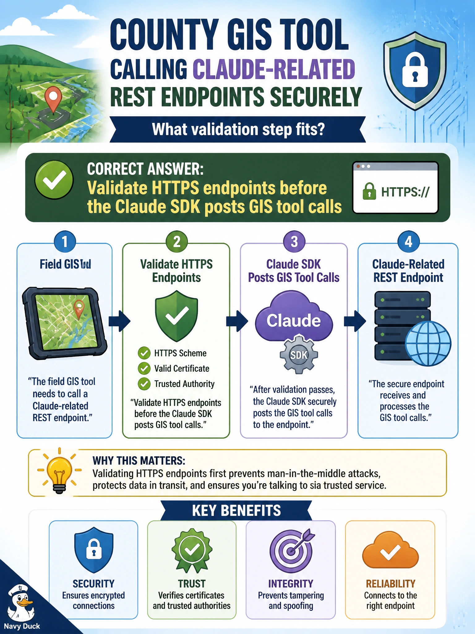 To Create an exciting colorful infographic that explains the concepts in the question: Question: A county GIS tool must call Claude-related REST endpoints securely from the field. What validation step fits? Correct Answer: Validate HTTPS endpoints before the Claude SDK posts GIS tool calls Put EVERY visible label in double quotes. No people. No A/B/C/D letters. In one of the four corners put a little "Navy Duck".