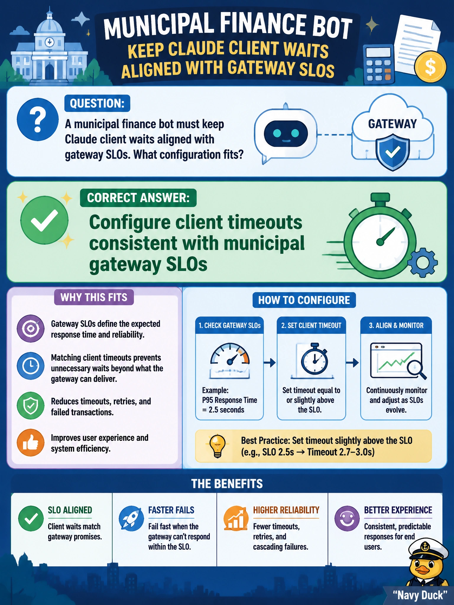 To Create an exciting colorful infographic that explains the concepts in the question: Question: A municipal finance bot must keep Claude client waits aligned with gateway SLOs. What configuration fits? Correct Answer: Configure client timeouts consistent with municipal gateway SLOs Put EVERY visible label in double quotes. No people. No A/B/C/D letters. In one of the four corners put a little "Navy Duck".