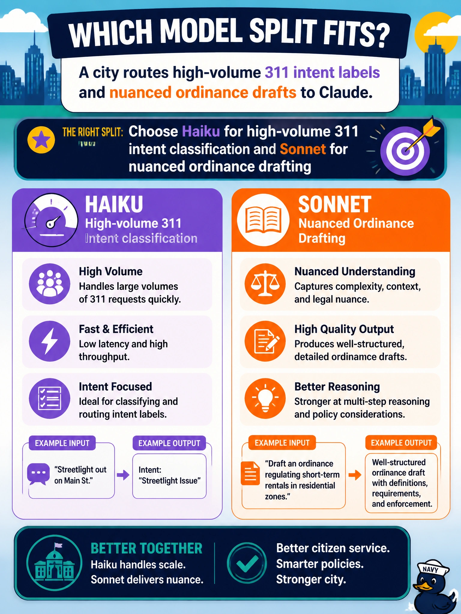 To Create an exciting colorful infographic that explains the concepts in the question: Question: A city routes high-volume 311 intent labels and nuanced ordinance drafts to Claude. Which model split fits? Correct Answer: Choose Haiku for high-volume 311 intent classification and Sonnet for nuanced ordinance drafting Put EVERY visible label in double quotes. No people. No A/B/C/D letters. In one of the four corners put a little "Navy Duck".