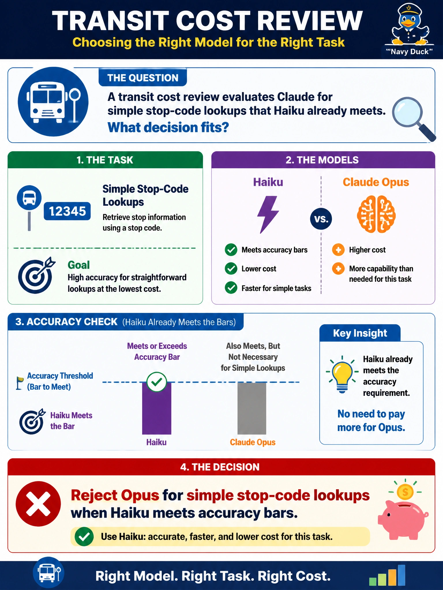To Create an exciting colorful infographic that explains the concepts in the question: Question: A transit cost review evaluates Claude for simple stop-code lookups that Haiku already meets. What decision fits? Correct Answer: Reject Opus for simple stop-code lookups when Haiku meets accuracy bars Put EVERY visible label in double quotes. No people. No A/B/C/D letters. In one of the four corners put a little "Navy Duck".
