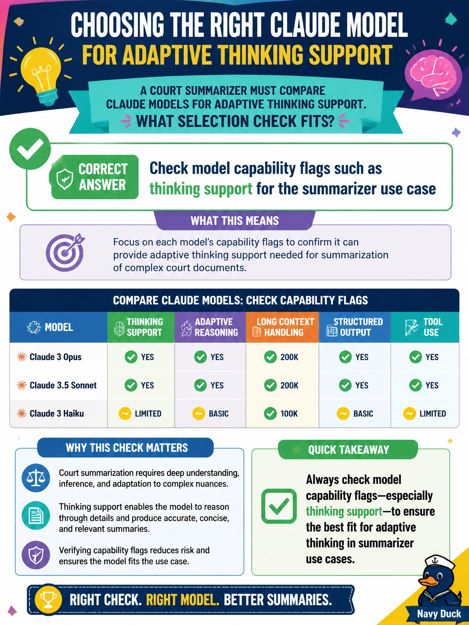 To Create an exciting colorful infographic that explains the concepts in the question: Question: A court summarizer must compare Claude models for adaptive thinking support. What selection check fits? Correct Answer: Check model capability flags such as thinking support for the summarizer use case Put EVERY visible label in double quotes. No people. No A/B/C/D letters. In one of the four corners put a little "Navy Duck".
