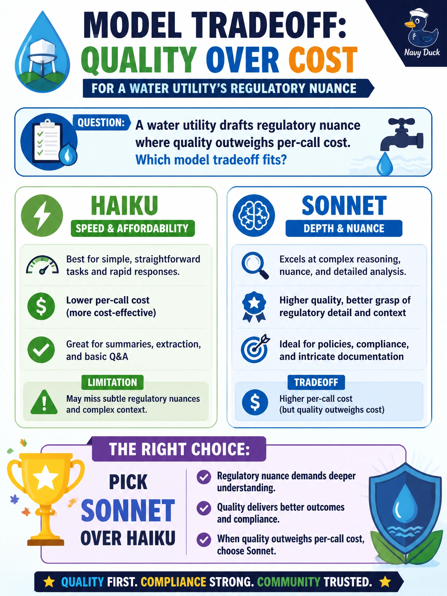 To Create an exciting colorful infographic that explains the concepts in the question: Question: A water utility drafts regulatory nuance where quality outweighs per-call cost. Which model tradeoff fits? Correct Answer: Pick Sonnet over Haiku when regulatory nuance outweighs per-call cost Put EVERY visible label in double quotes. No people. No A/B/C/D letters. In one of the four corners put a little "Navy Duck".