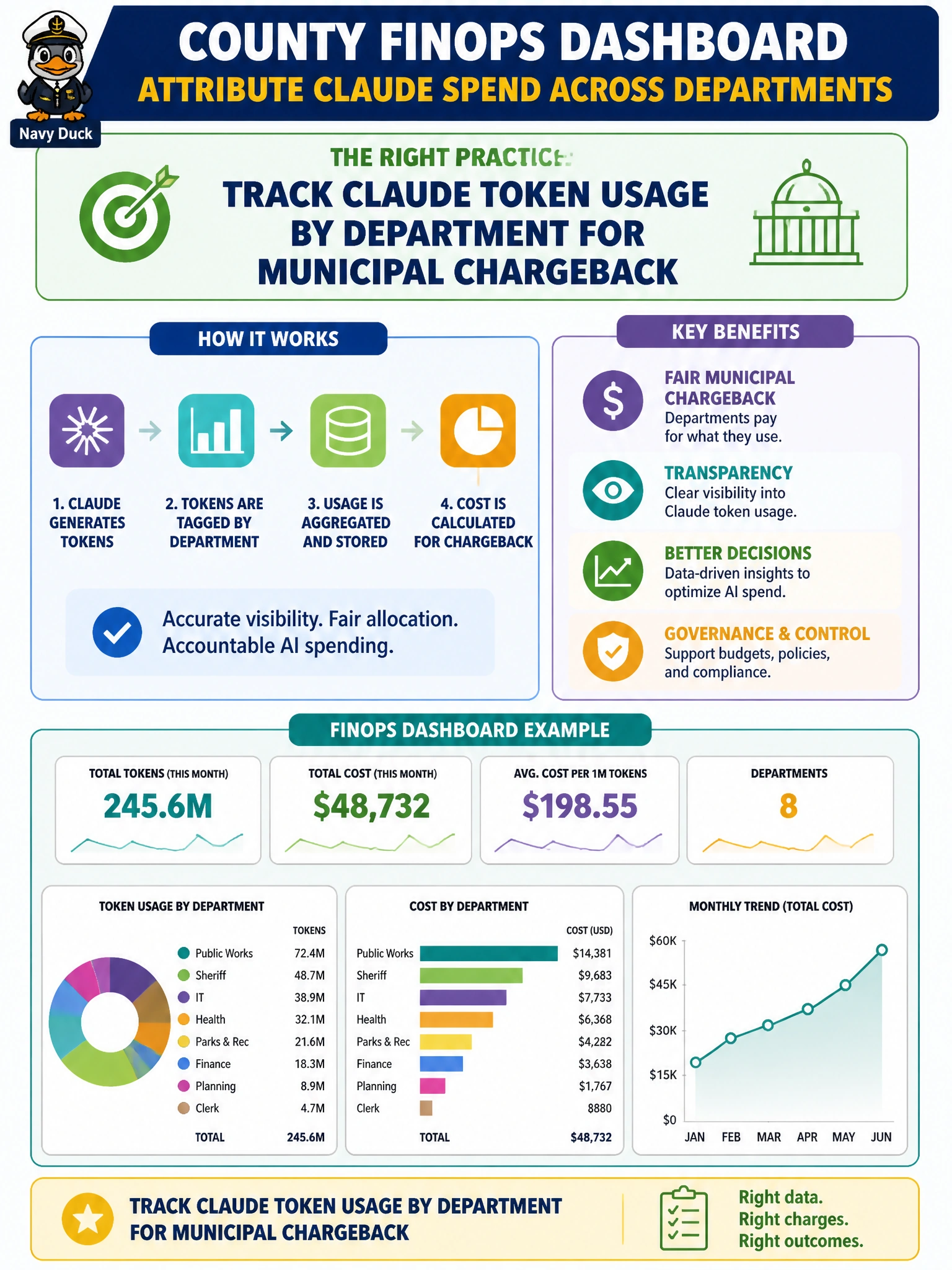 To Create an exciting colorful infographic that explains the concepts in the question: Question: A county FinOps dashboard must attribute Claude spend across departments. Which practice fits? Correct Answer: Track Claude token usage by department for municipal chargeback Put EVERY visible label in double quotes. No people. No A/B/C/D letters. In one of the four corners put a little "Navy Duck".