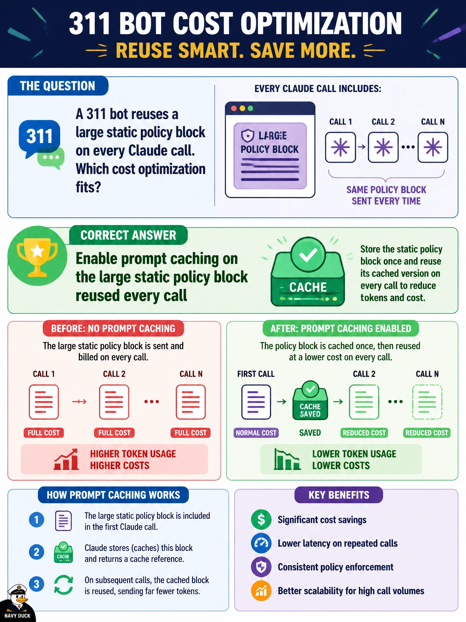 To Create an exciting colorful infographic that explains the concepts in the question: Question: A 311 bot reuses a large static policy block on every Claude call. Which cost optimization fits? Correct Answer: Enable prompt caching on the large static policy block reused every call Put EVERY visible label in double quotes. No people. No A/B/C/D letters. In one of the four corners put a little "Navy Duck".