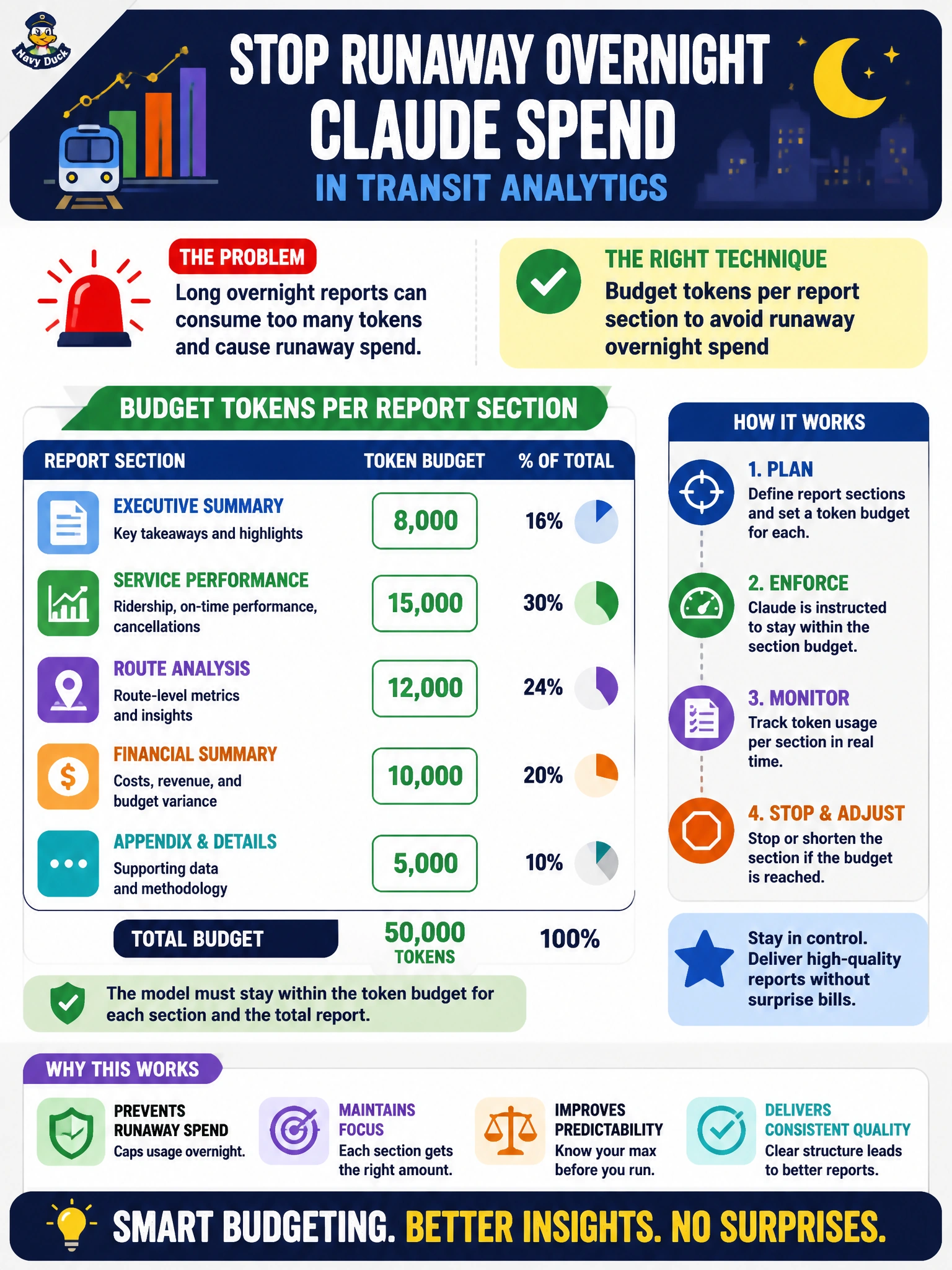 To Create an exciting colorful infographic that explains the concepts in the question: Question: A transit analytics job must avoid runaway overnight Claude spend on long reports. What budgeting technique fits? Correct Answer: Budget tokens per report section to avoid runaway overnight spend Put EVERY visible label in double quotes. No people. No A/B/C/D letters. In one of the four corners put a little "Navy Duck".