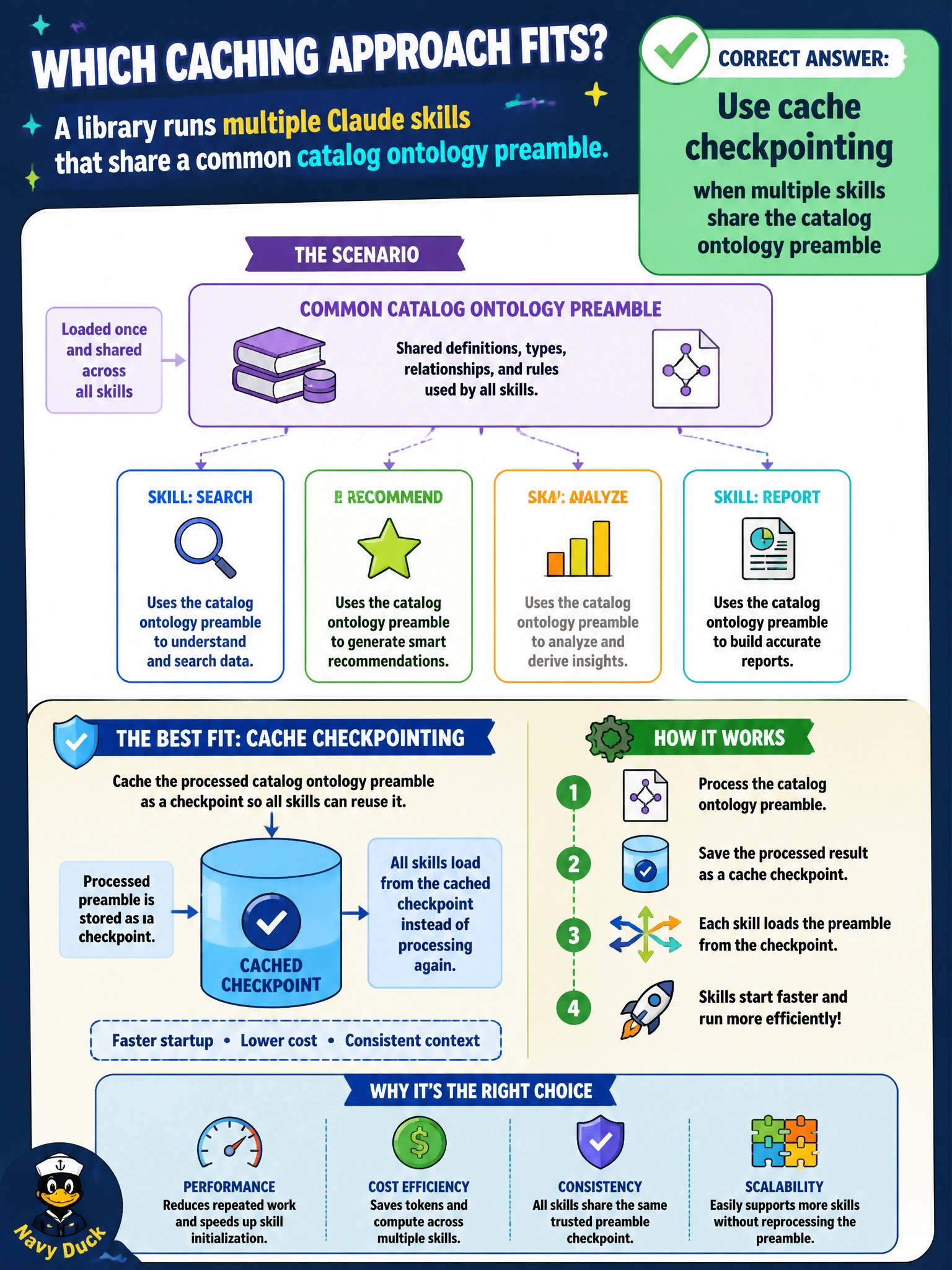 To Create an exciting colorful infographic that explains the concepts in the question: Question: A library runs multiple Claude skills that share a common catalog ontology preamble. Which caching approach fits? Correct Answer: Use cache checkpointing when multiple skills share the catalog ontology preamble Put EVERY visible label in double quotes. No people. No A/B/C/D letters. In one of the four corners put a little "Navy Duck".