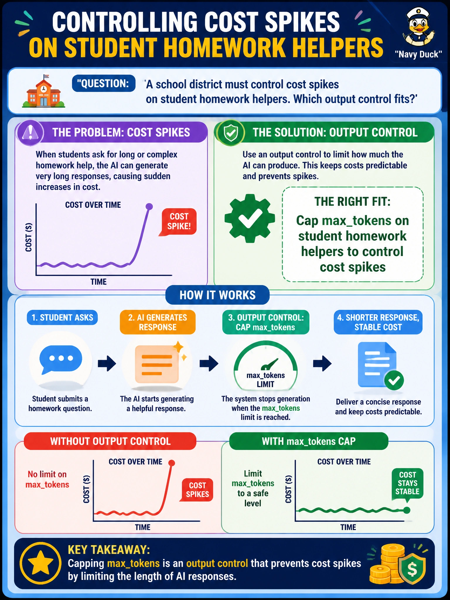 To Create an exciting colorful infographic that explains the concepts in the question: Question: A school district must control cost spikes on student homework helpers. Which output control fits? Correct Answer: Cap maxtokens on student homework helpers to control cost spikes Put EVERY visible label in double quotes. No people. No A/B/C/D letters. In one of the four corners put a little "Navy Duck".