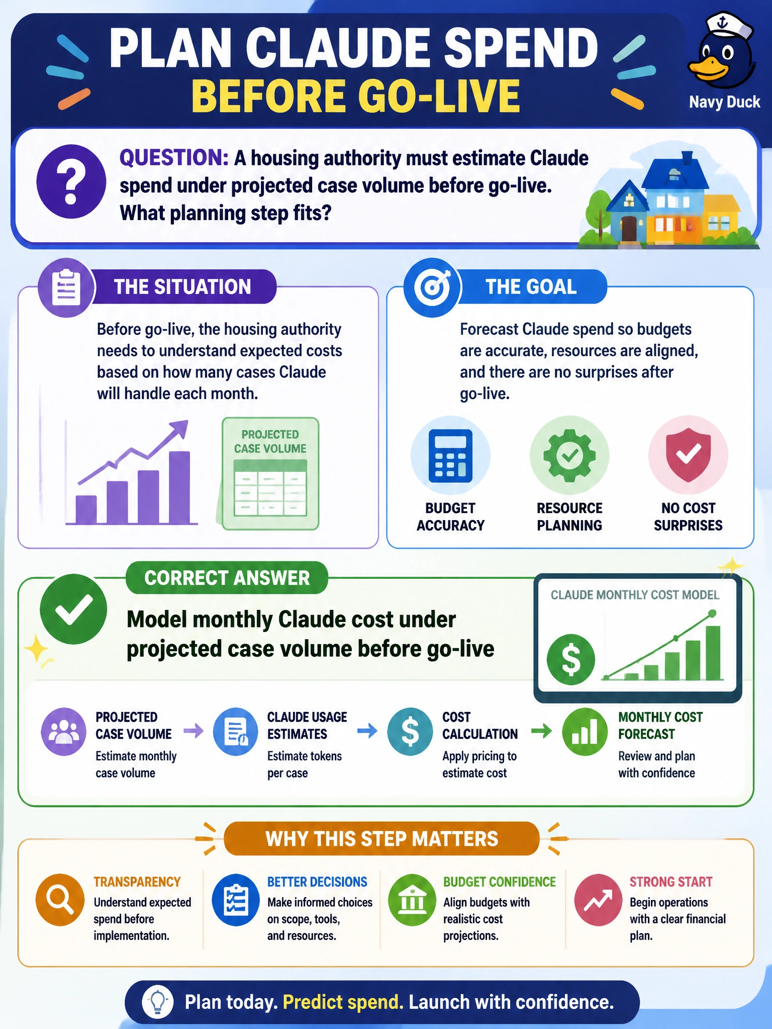 To Create an exciting colorful infographic that explains the concepts in the question: Question: A housing authority must estimate Claude spend under projected case volume before go-live. What planning step fits? Correct Answer: Model monthly Claude cost under projected case volume before go-live Put EVERY visible label in double quotes. No people. No A/B/C/D letters. In one of the four corners put a little "Navy Duck".