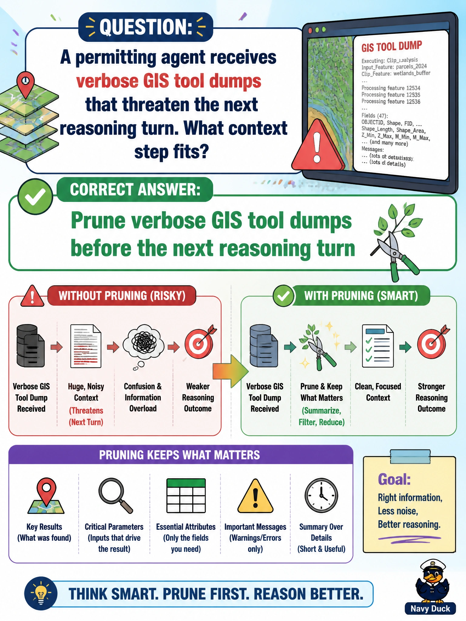 To Create an exciting colorful infographic that explains the concepts in the question: Question: A permitting agent receives verbose GIS tool dumps that threaten the next reasoning turn. What context step fits? Correct Answer: Prune verbose GIS tool dumps before the next reasoning turn Put EVERY visible label in double quotes. No people. No A/B/C/D letters. In one of the four corners put a little "Navy Duck".