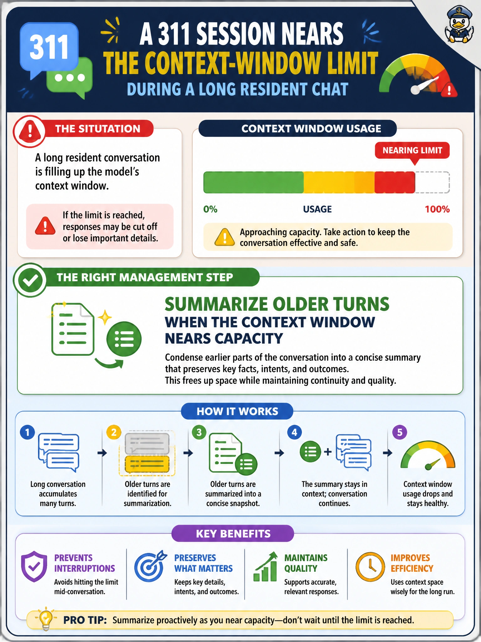 To Create an exciting colorful infographic that explains the concepts in the question: Question: A 311 session nears the context-window limit during a long resident chat. What management step fits? Correct Answer: Summarize older turns when the context window nears capacity Put EVERY visible label in double quotes. No people. No A/B/C/D letters. In one of the four corners put a little "Navy Duck".