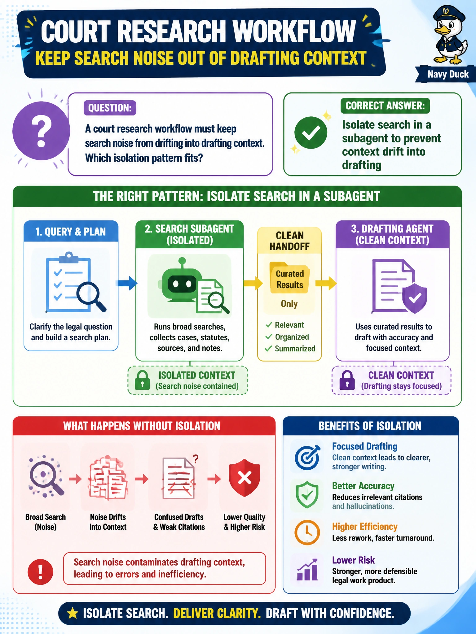 To Create an exciting colorful infographic that explains the concepts in the question: Question: A court research workflow must keep search noise from drifting into drafting context. Which isolation pattern fits? Correct Answer: Isolate search in a subagent to prevent context drift into drafting Put EVERY visible label in double quotes. No people. No A/B/C/D letters. In one of the four corners put a little "Navy Duck".