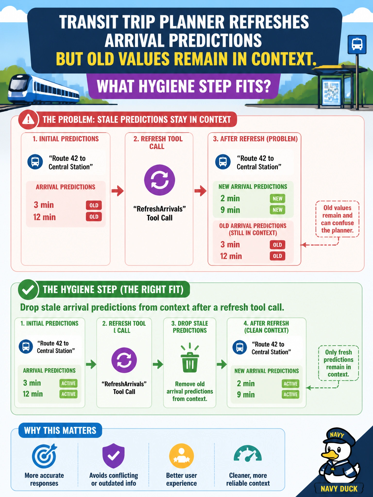To Create an exciting colorful infographic that explains the concepts in the question: Question: A transit trip planner refreshes arrival predictions but old values remain in context. What hygiene step fits? Correct Answer: Drop stale arrival predictions from context after a refresh tool call Put EVERY visible label in double quotes. No people. No A/B/C/D letters. In one of the four corners put a little "Navy Duck".