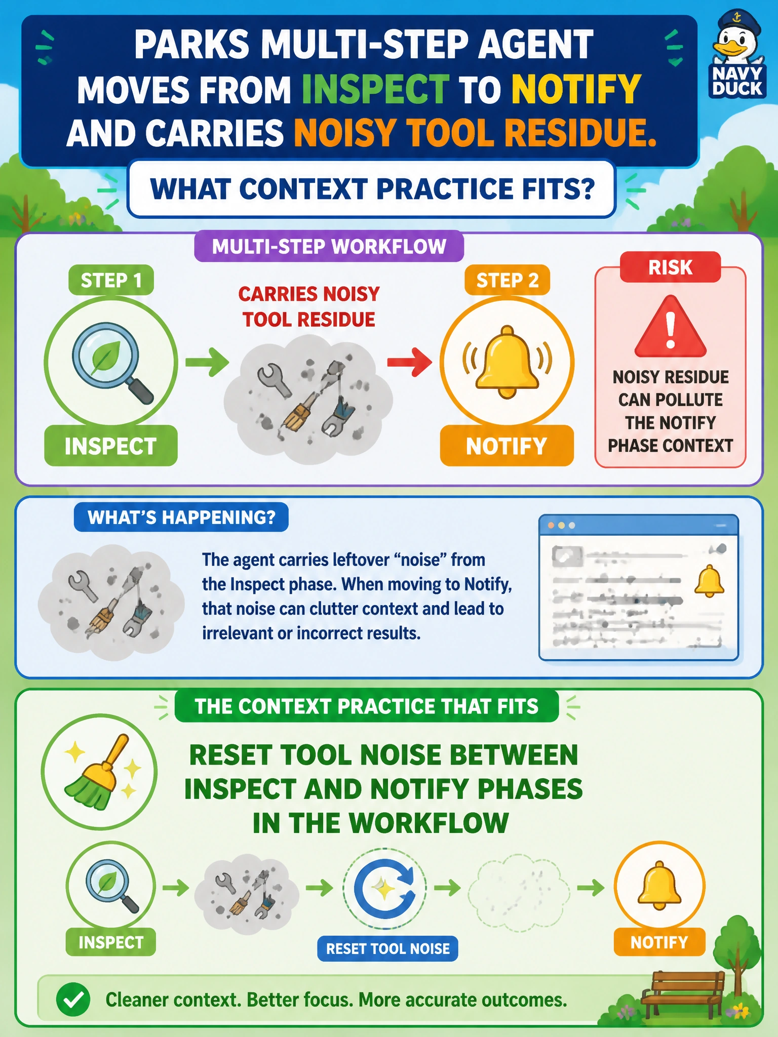 To Create an exciting colorful infographic that explains the concepts in the question: Question: A parks multi-step agent moves from inspect to notify and carries noisy tool residue. What context practice fits? Correct Answer: Reset tool noise between inspect and notify phases in the workflow Put EVERY visible label in double quotes. No people. No A/B/C/D letters. In one of the four corners put a little "Navy Duck".