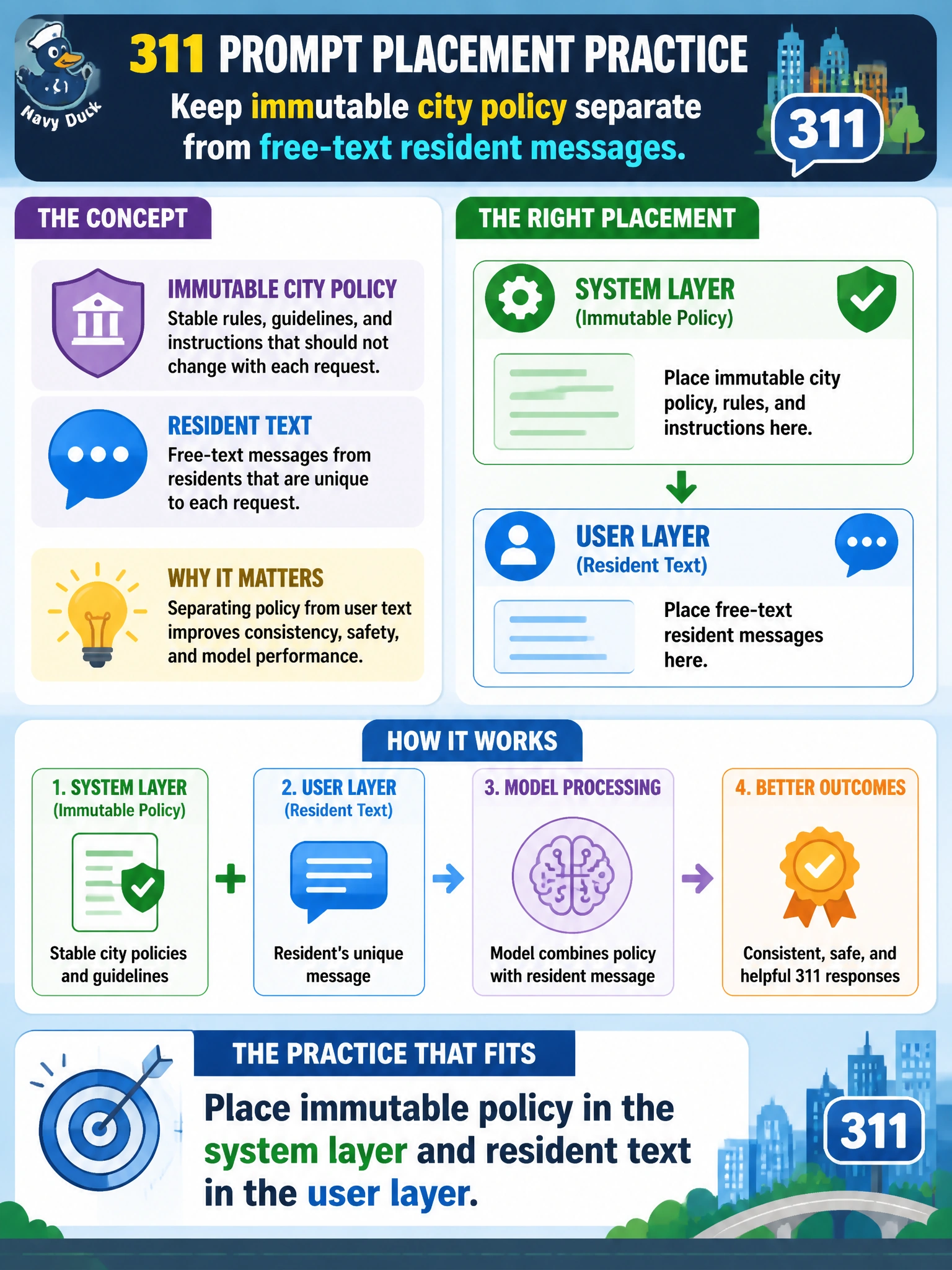To Create an exciting colorful infographic that explains the concepts in the question: Question: A 311 team must keep immutable city policy separate from free-text resident messages in the prompt. Which placement practice fits? Correct Answer: Place immutable policy in the system layer and resident text in the user layer Put EVERY visible label in double quotes. No people. No A/B/C/D letters. In one of the four corners put a little "Navy Duck".