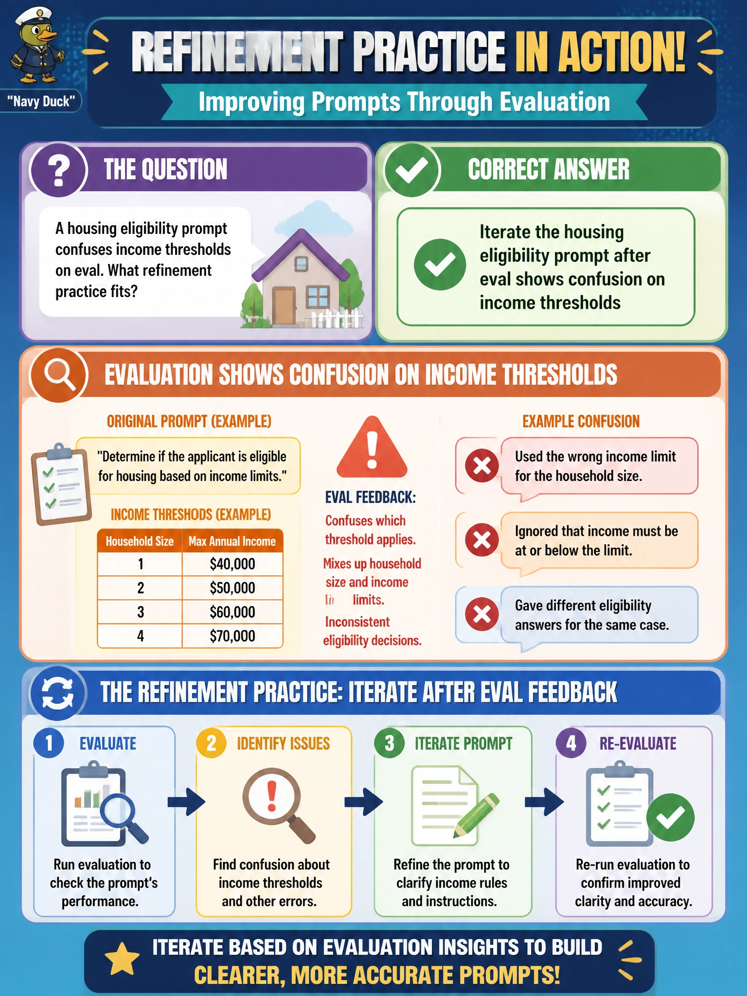 To Create an exciting colorful infographic that explains the concepts in the question: Question: A housing eligibility prompt confuses income thresholds on eval. What refinement practice fits? Correct Answer: Iterate the housing eligibility prompt after eval shows confusion on income thresholds Put EVERY visible label in double quotes. No people. No A/B/C/D letters. In one of the four corners put a little "Navy Duck".