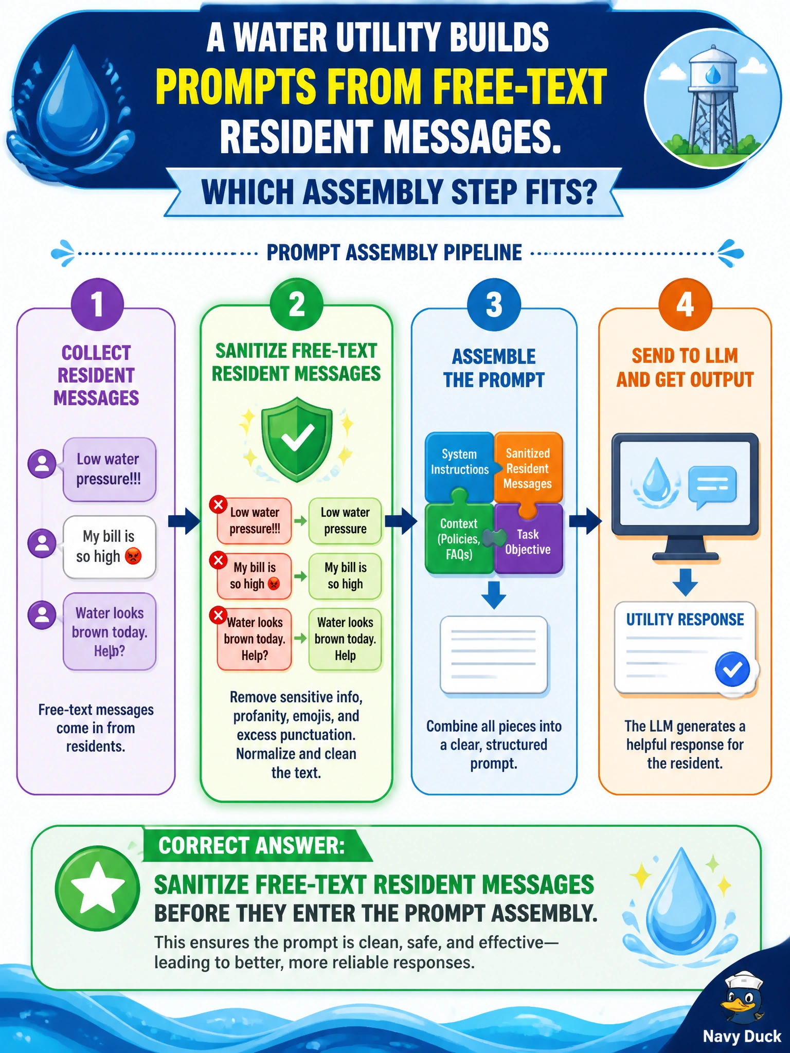 To Create an exciting colorful infographic that explains the concepts in the question: Question: A water utility builds prompts from free-text resident messages. Which assembly step fits? Correct Answer: Sanitize free-text resident messages before they enter the prompt assembly Put EVERY visible label in double quotes. No people. No A/B/C/D letters. In one of the four corners put a little "Navy Duck".